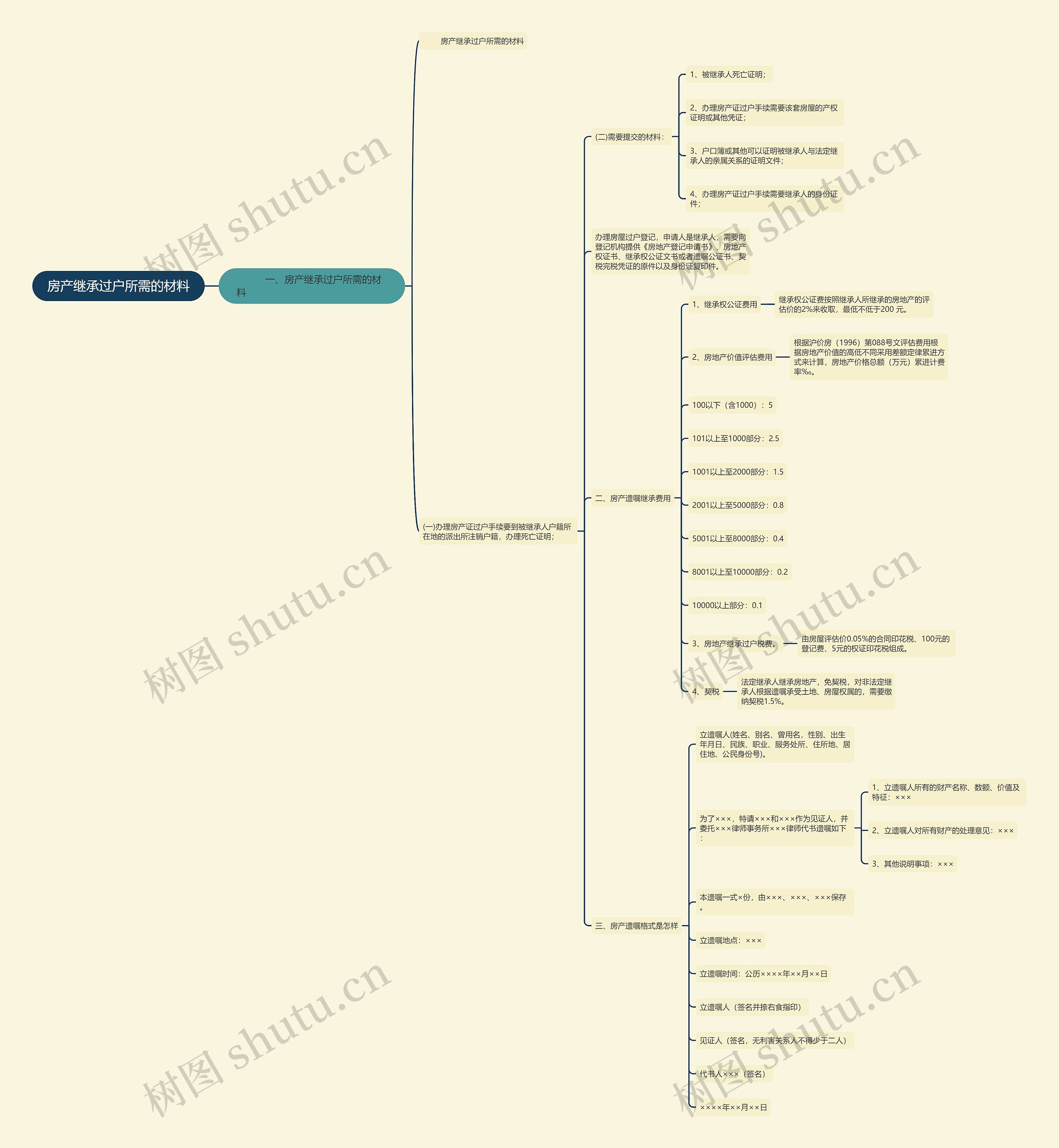 房产继承过户所需的材料思维导图