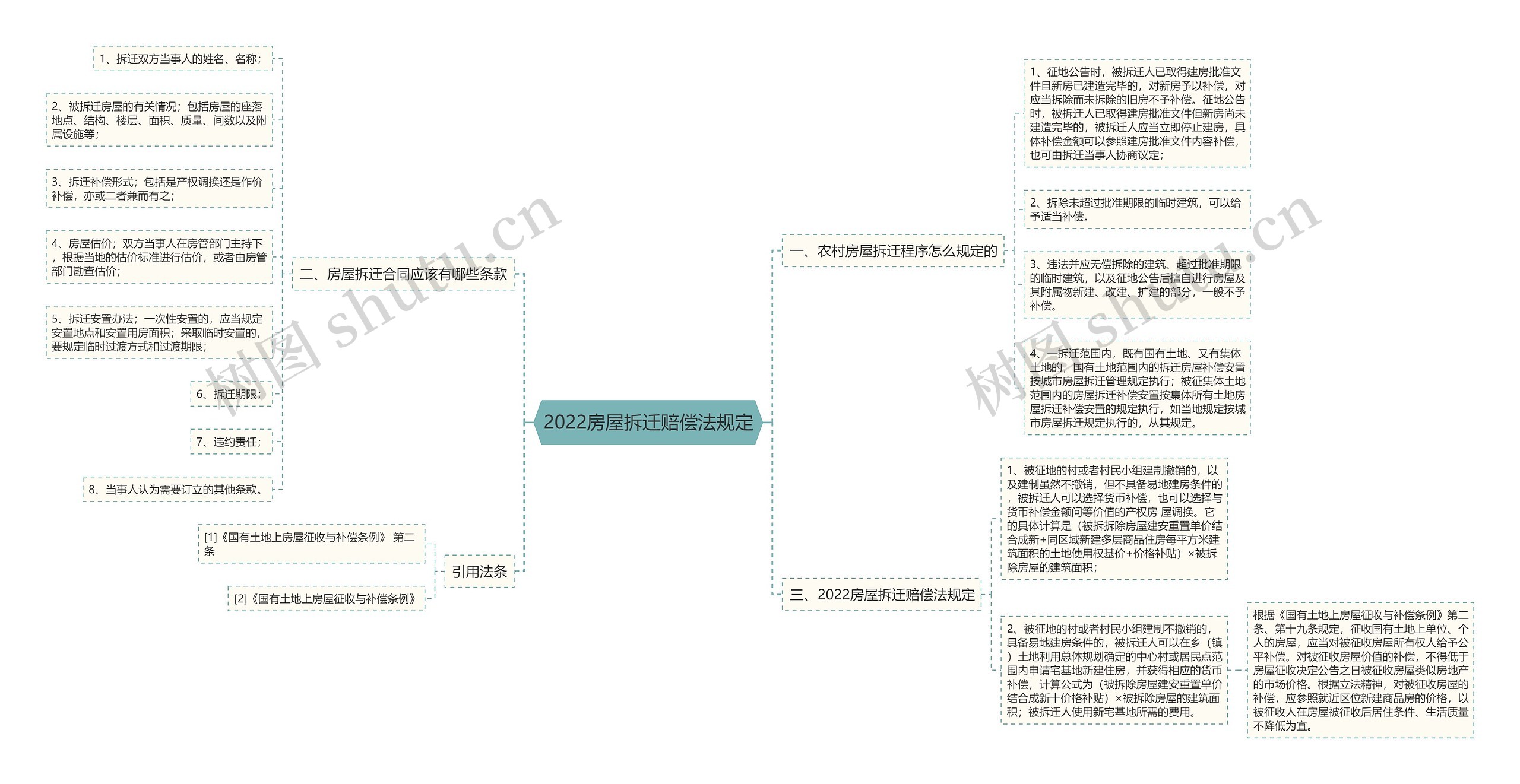 2022房屋拆迁赔偿法规定思维导图