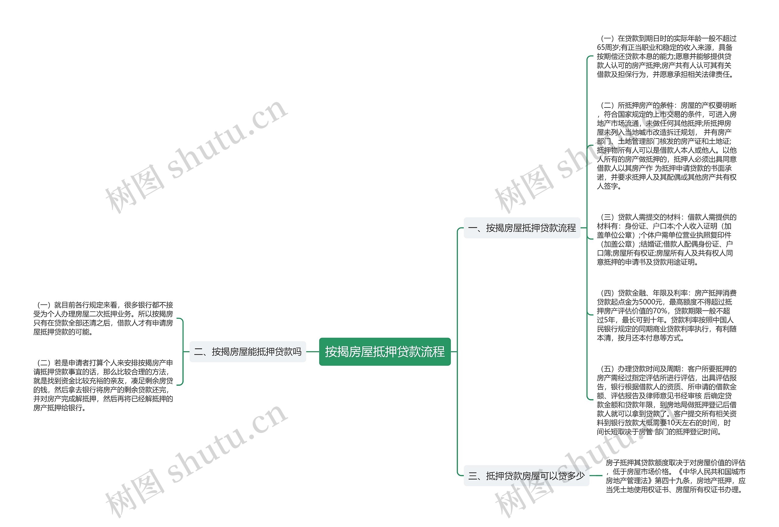 按揭房屋抵押贷款流程思维导图