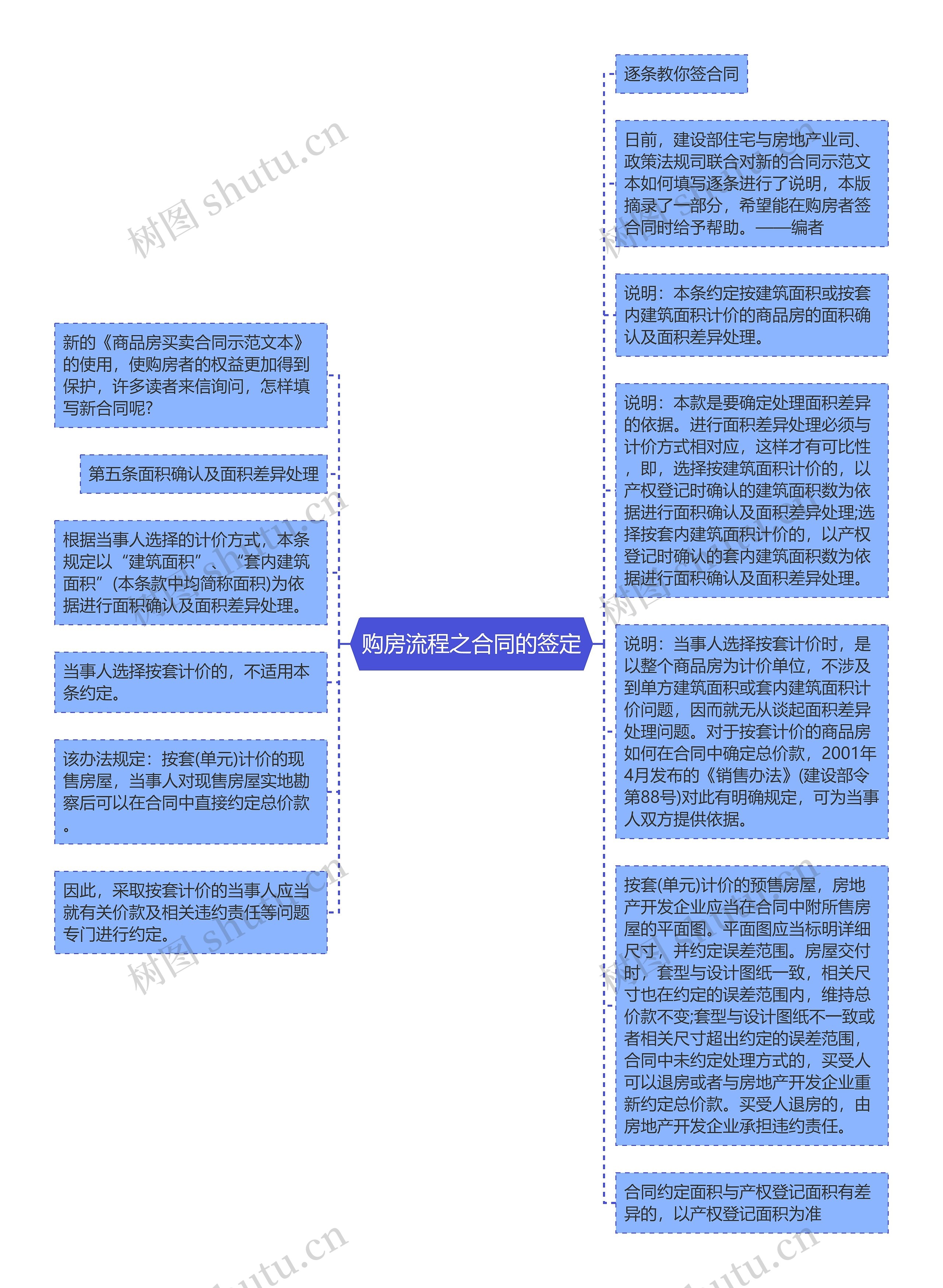 购房流程之合同的签定思维导图