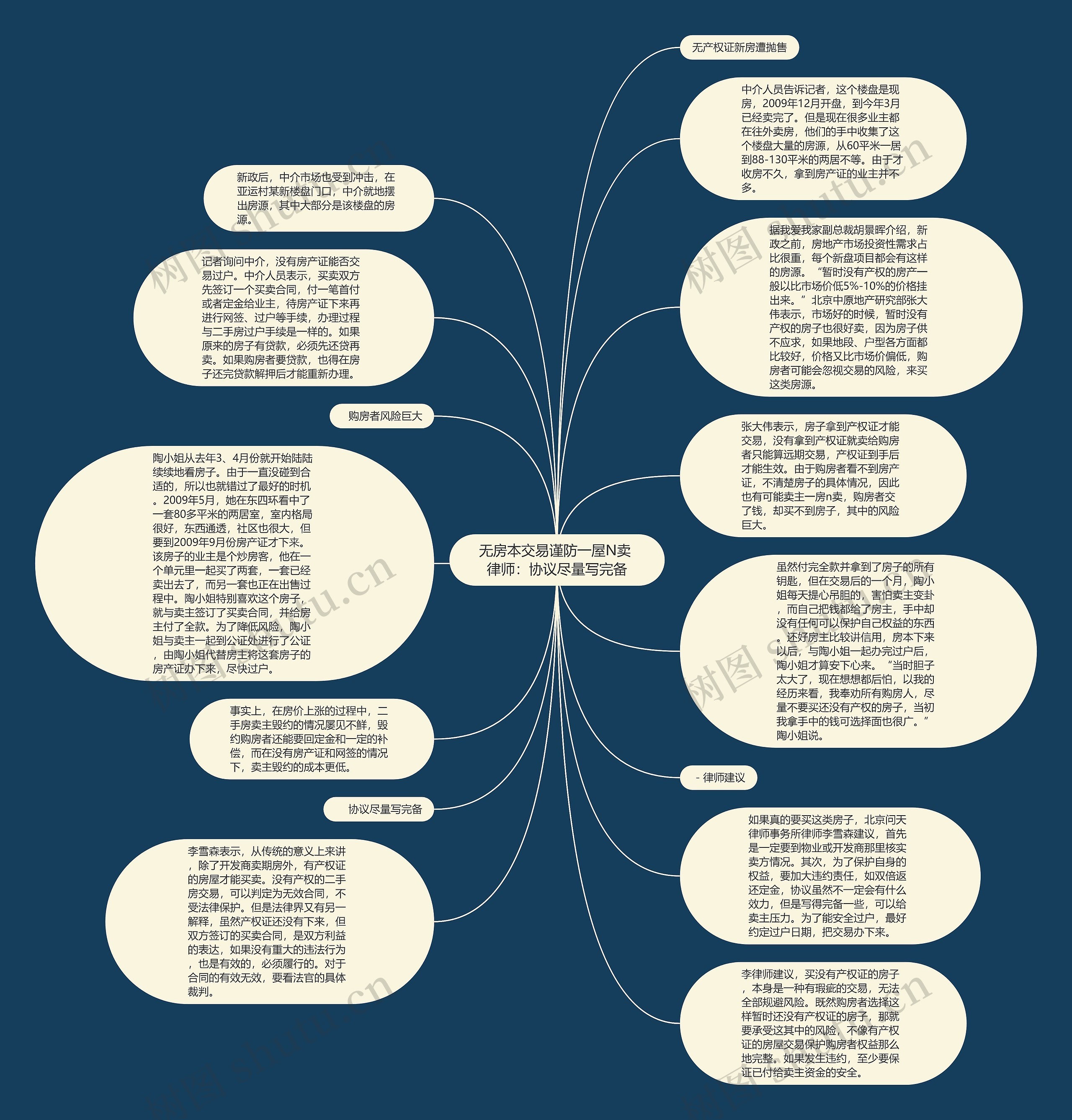 无房本交易谨防一屋N卖 律师：协议尽量写完备思维导图