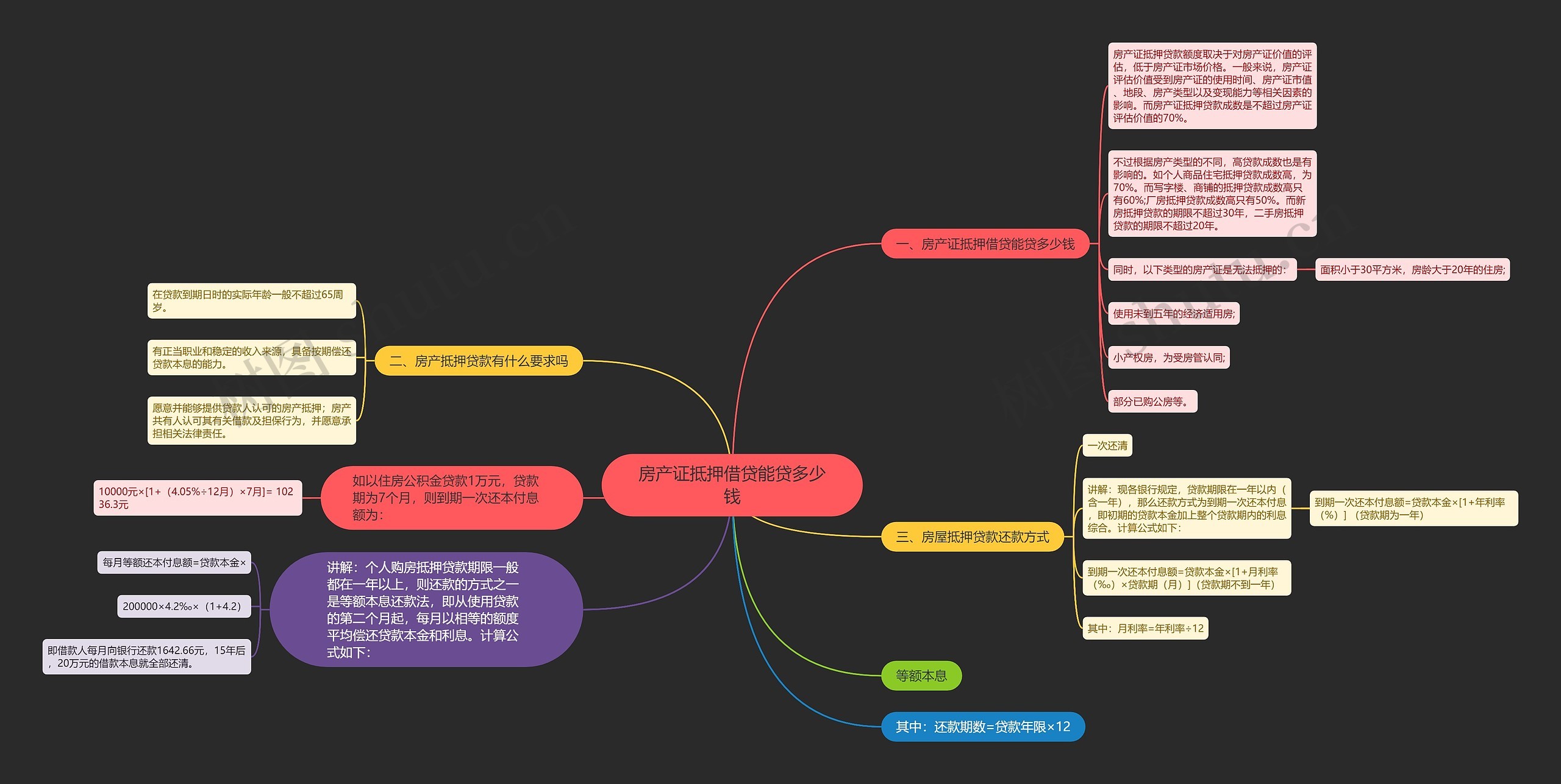 房产证抵押借贷能贷多少钱思维导图