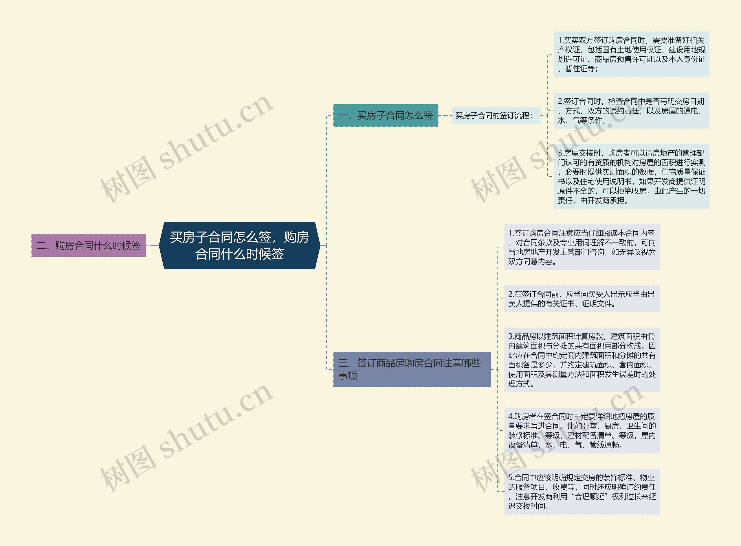 买房子合同怎么签，购房合同什么时候签思维导图