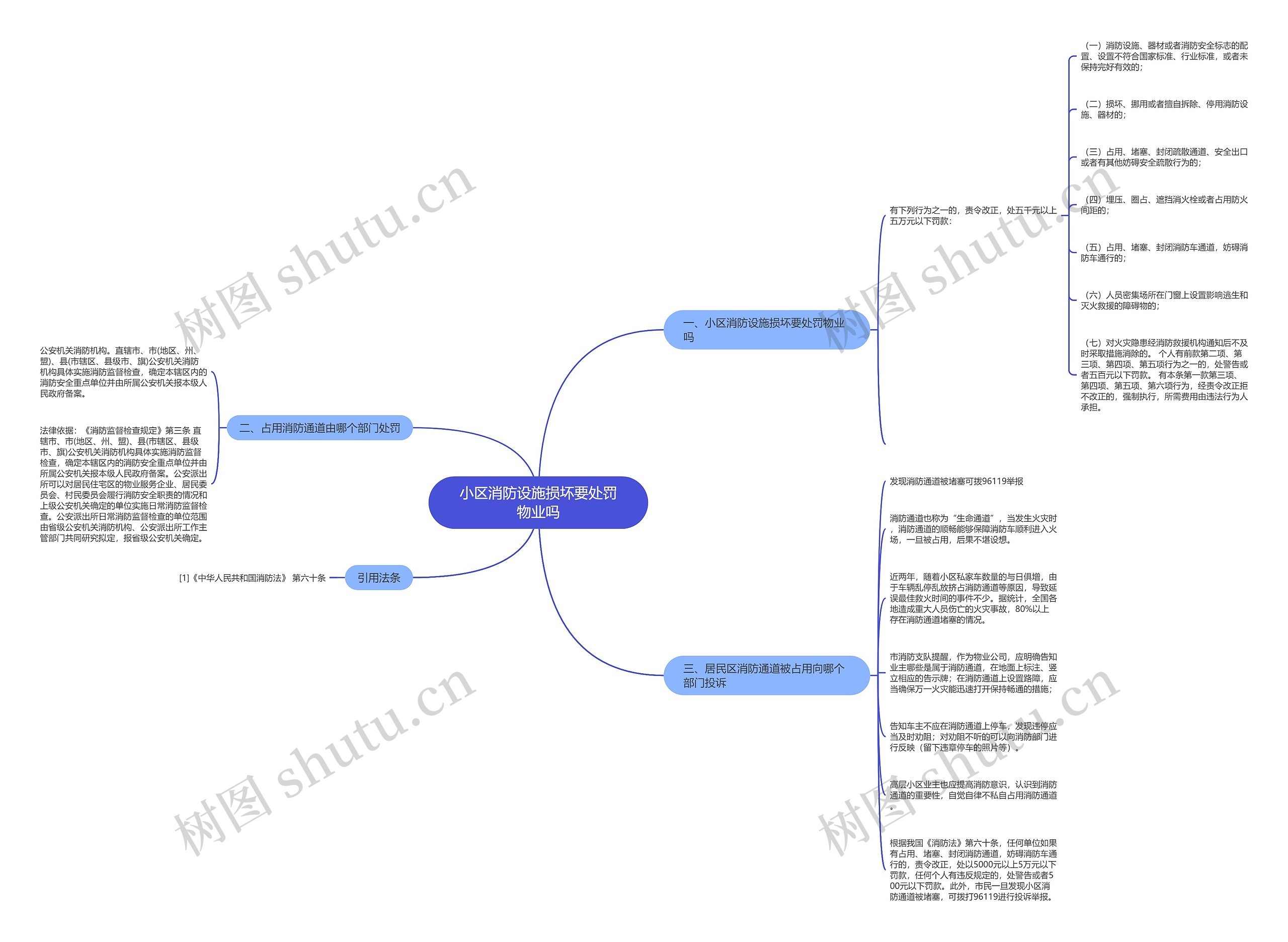 小区消防设施损坏要处罚物业吗思维导图