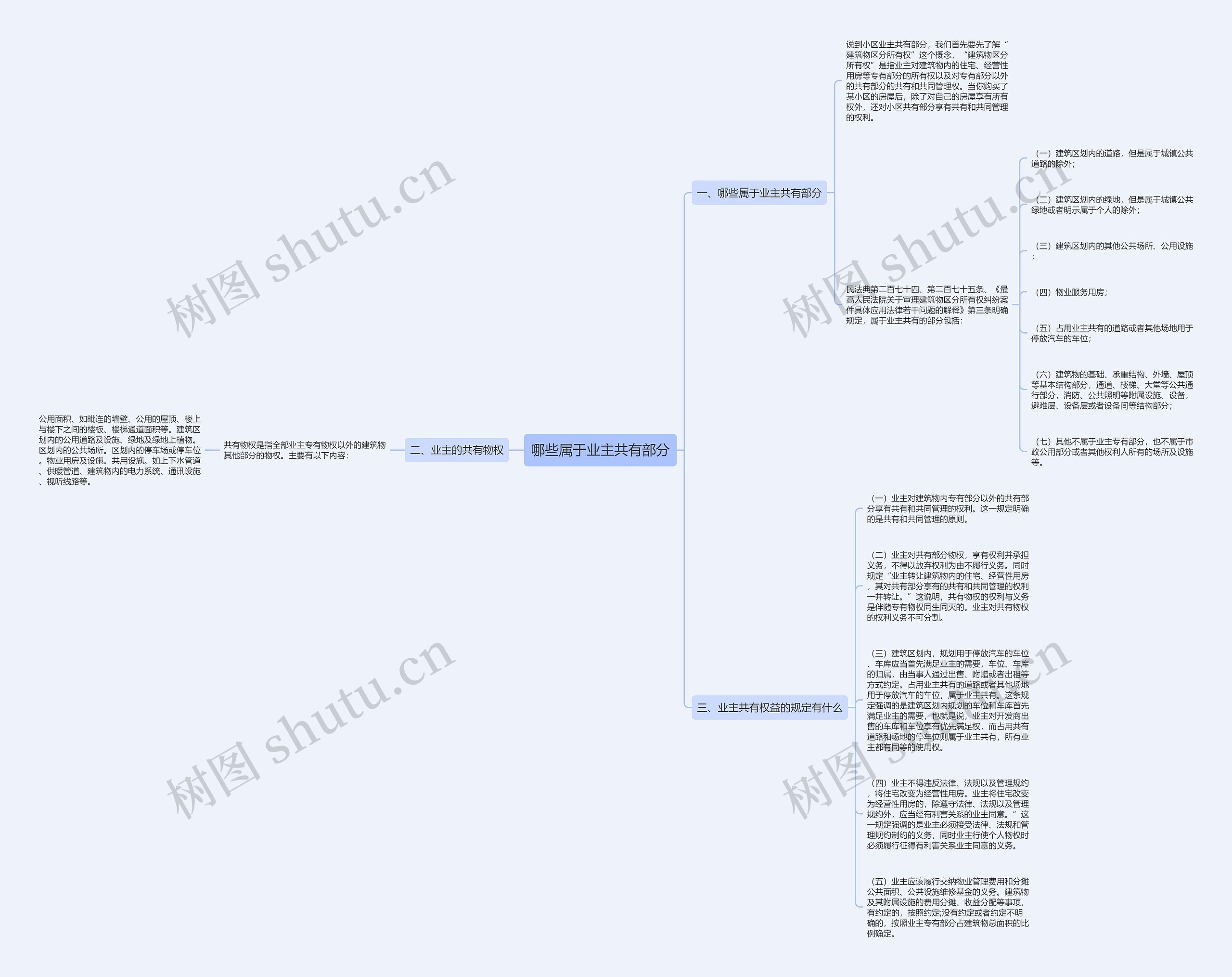 哪些属于业主共有部分思维导图