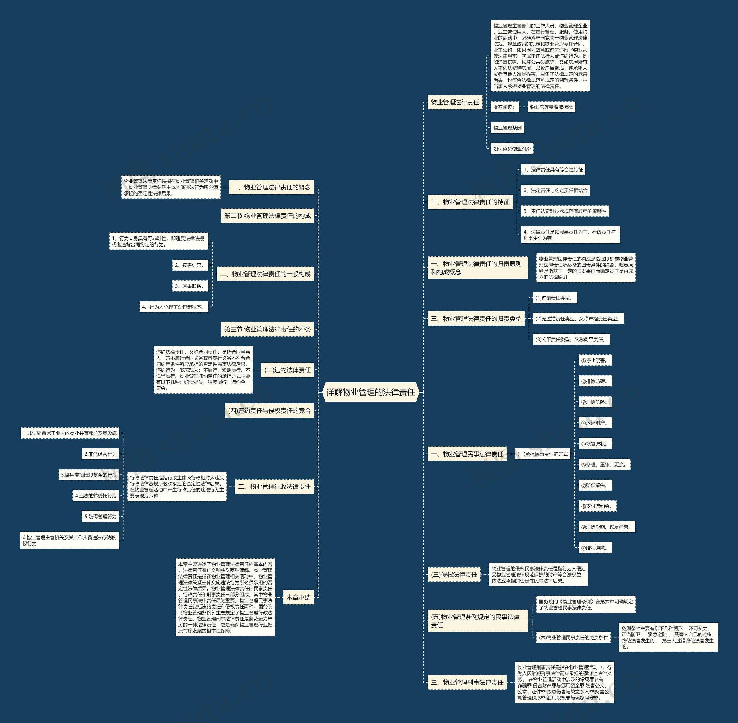 详解物业管理的法律责任思维导图