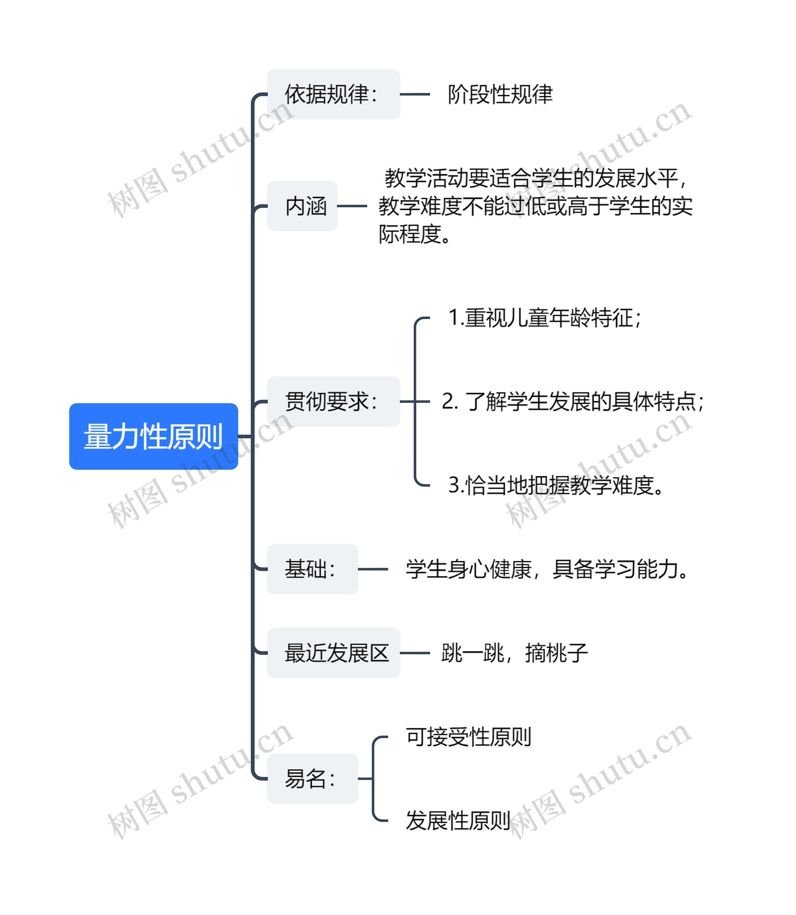 量力性原则思维导图