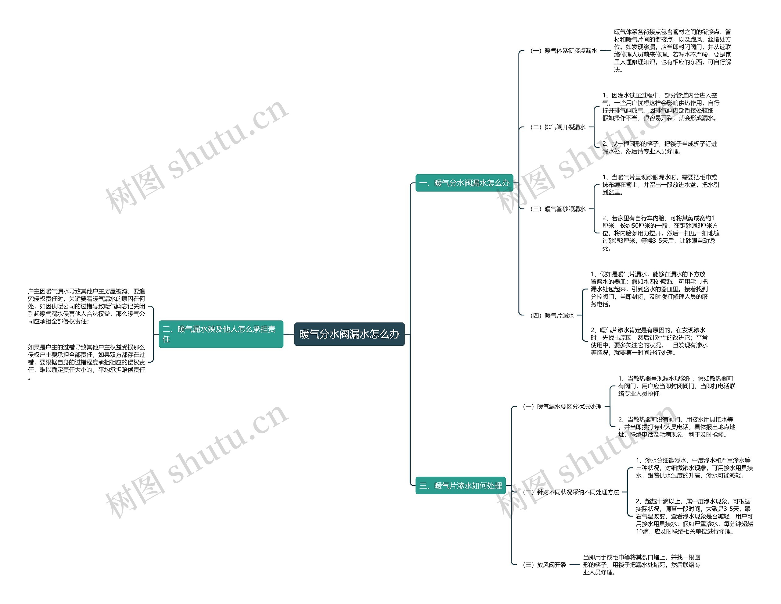 暖气分水阀漏水怎么办思维导图