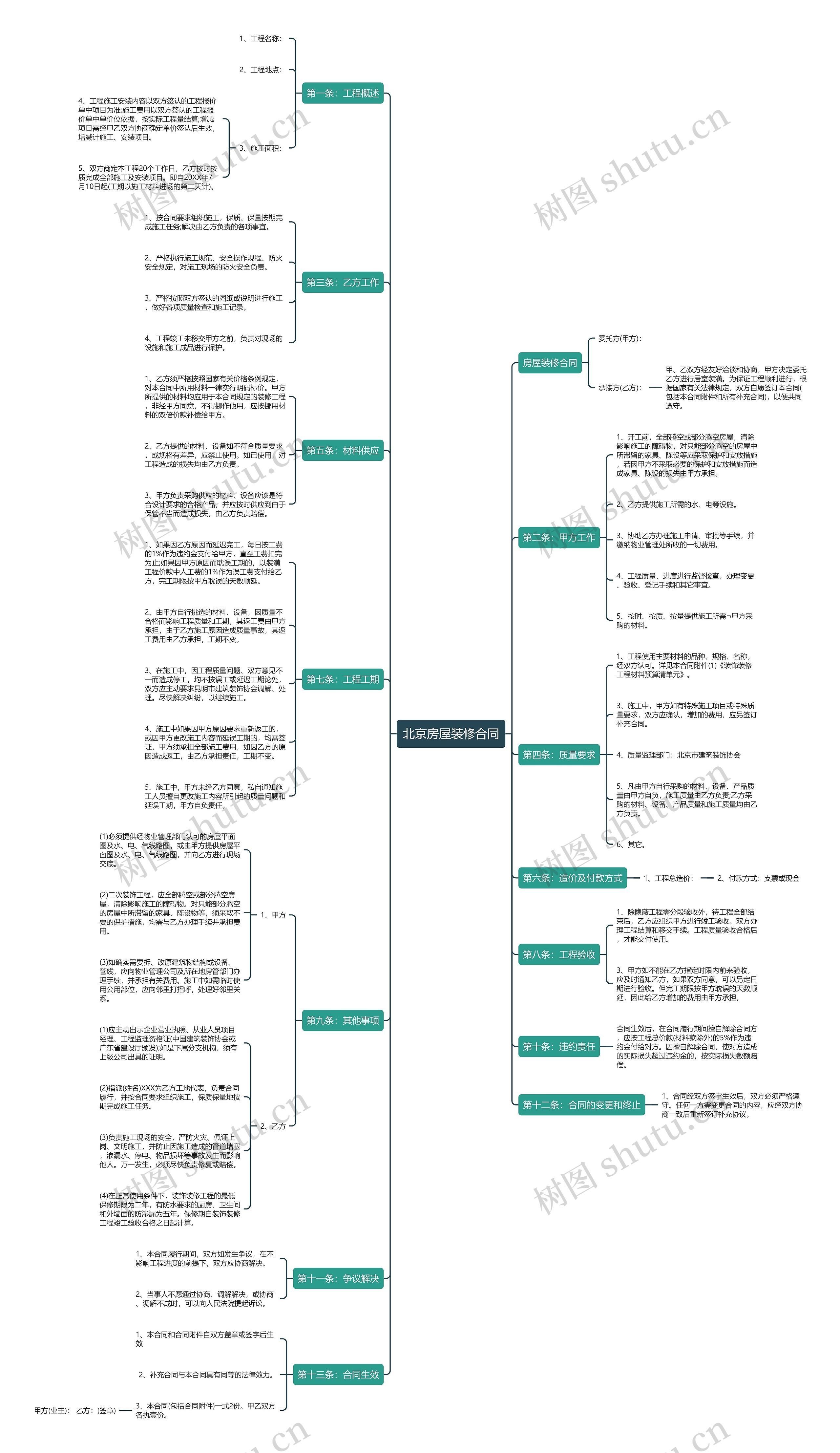 北京房屋装修合同思维导图