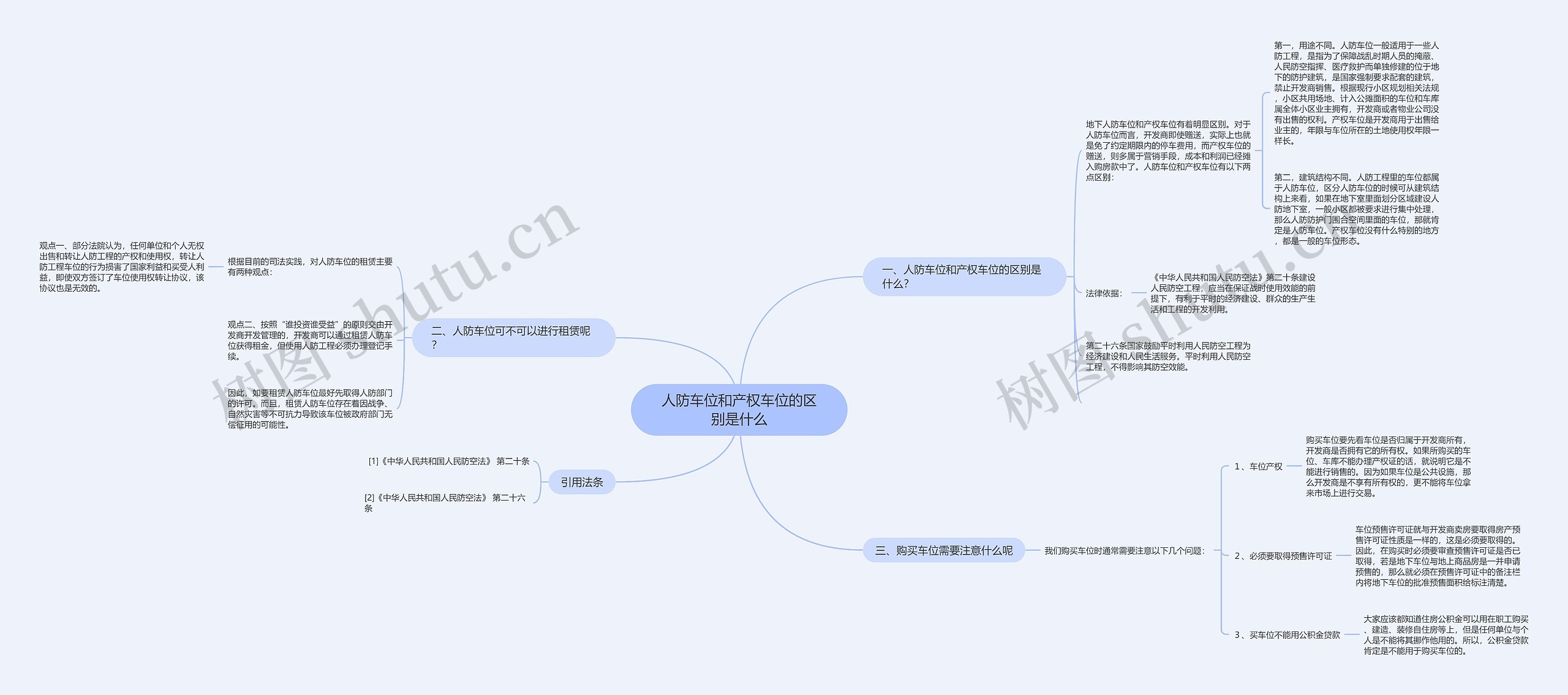 人防车位和产权车位的区别是什么思维导图