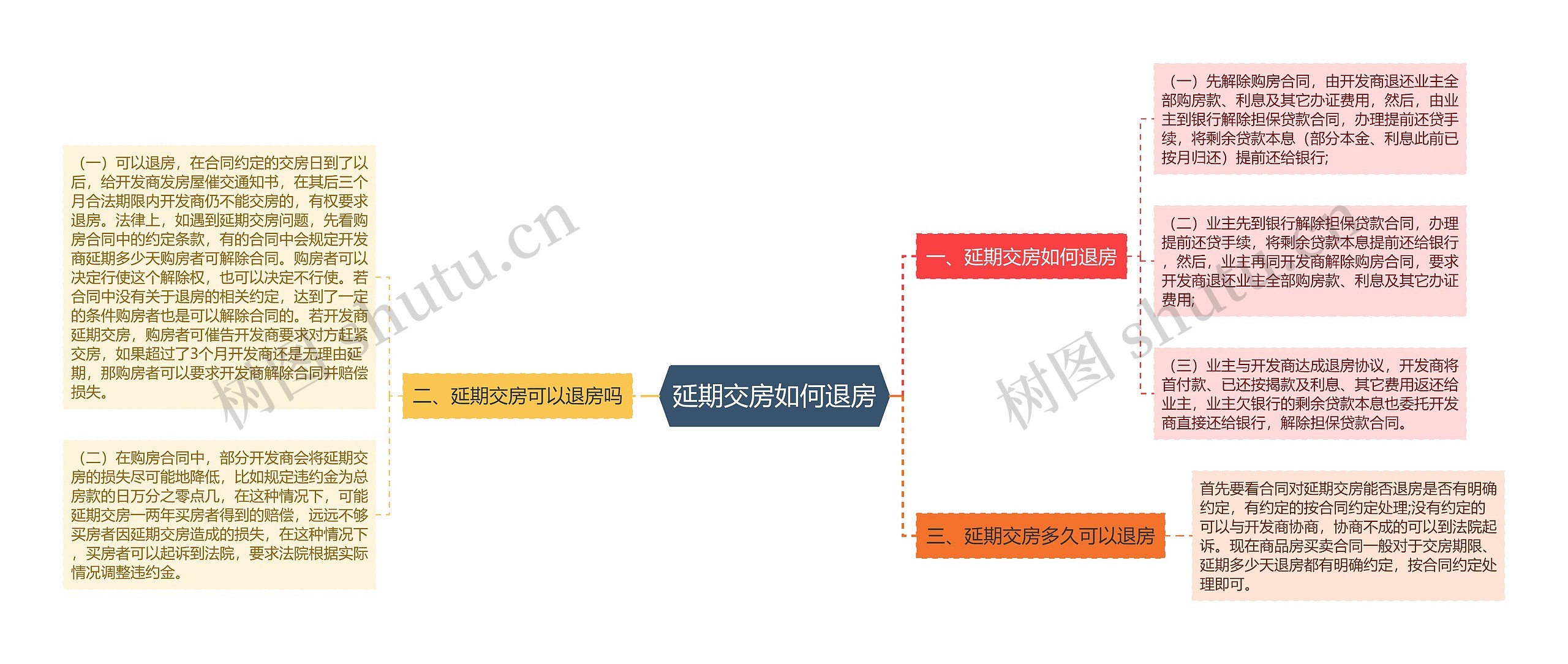 延期交房如何退房