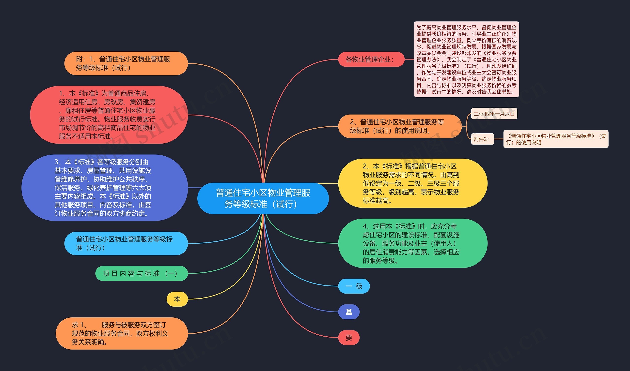 普通住宅小区物业管理服务等级标准（试行）思维导图