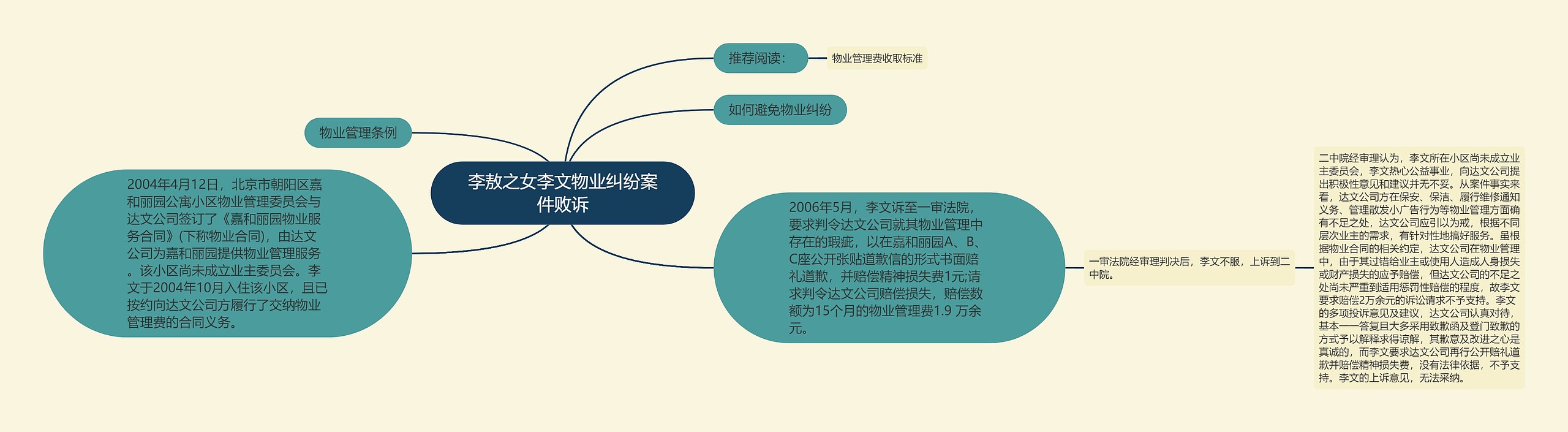 李敖之女李文物业纠纷案件败诉思维导图高清图 李敖之女李文物业纠纷案件败诉思维导图