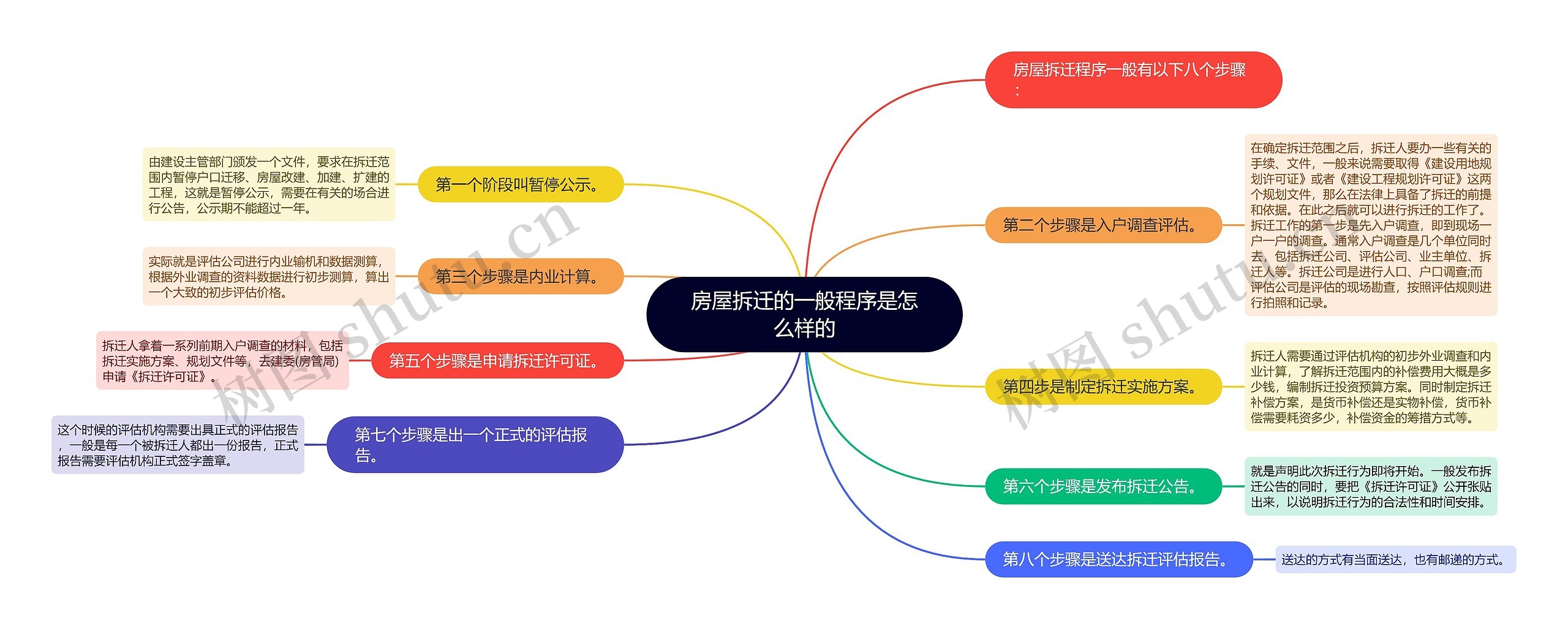 房屋拆迁的一般程序是怎么样的思维导图