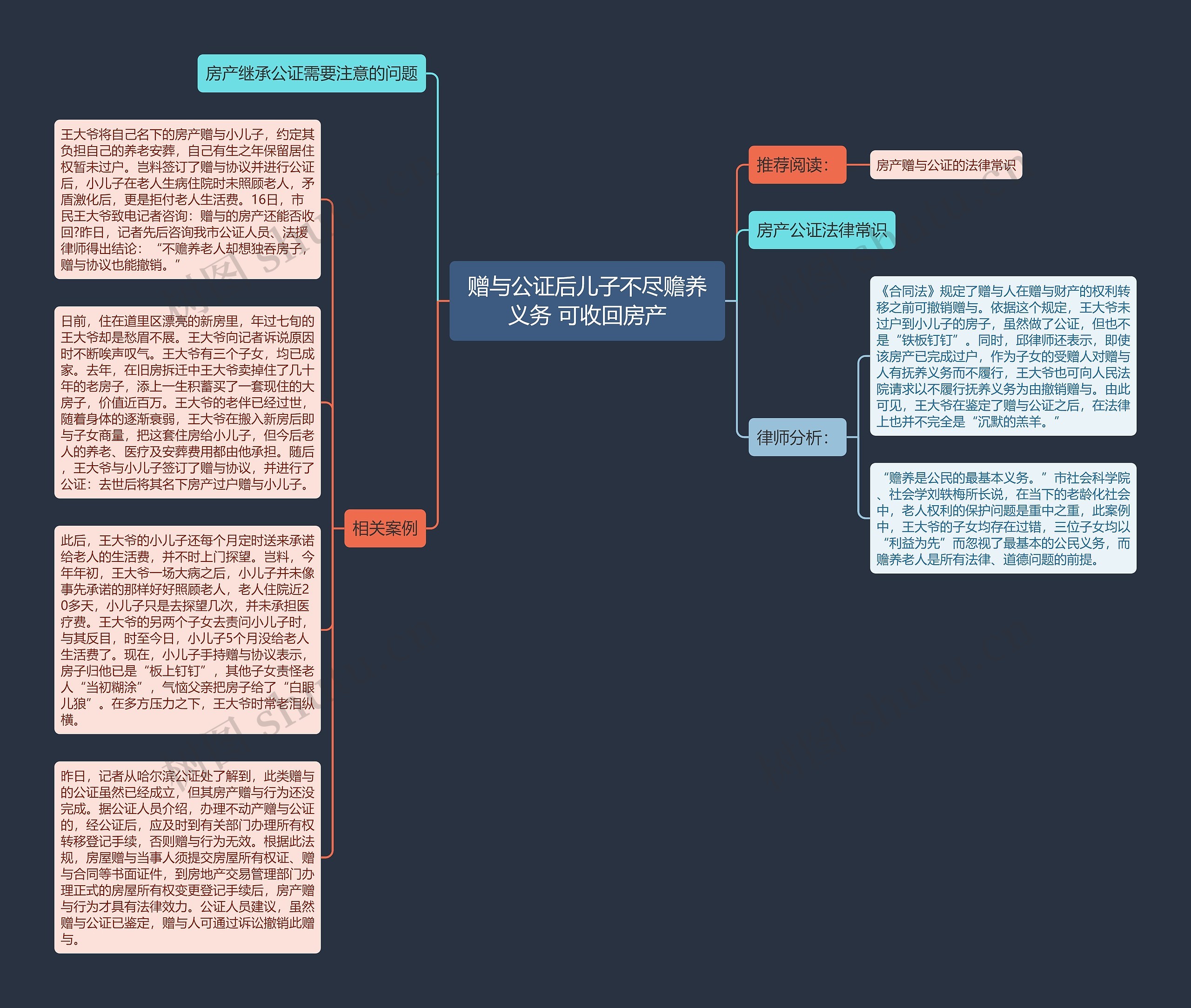 赠与公证后儿子不尽赡养义务 可收回房产思维导图