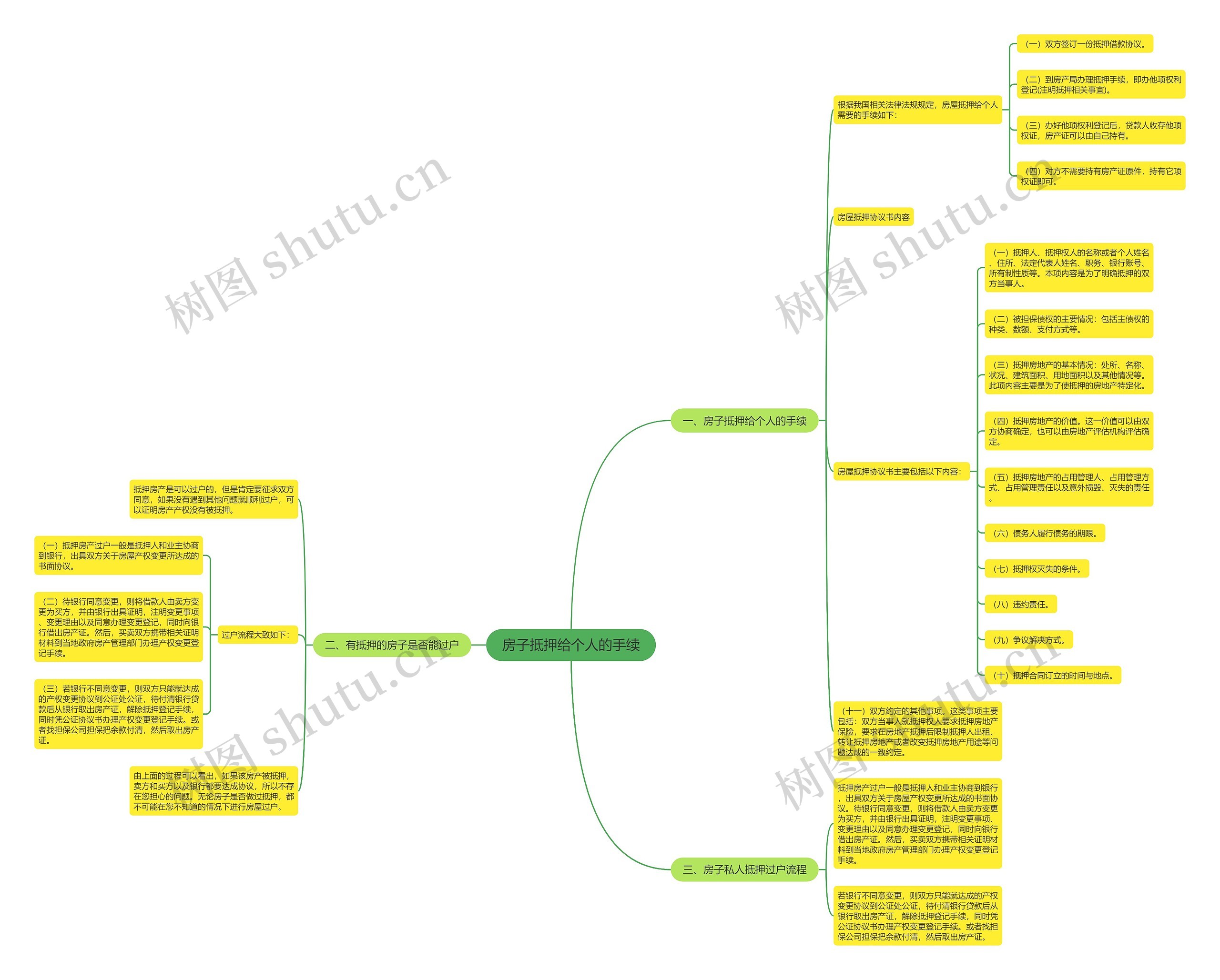 房子抵押给个人的手续思维导图