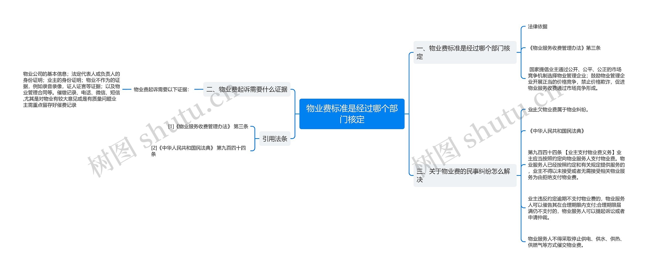 物业费标准是经过哪个部门核定思维导图