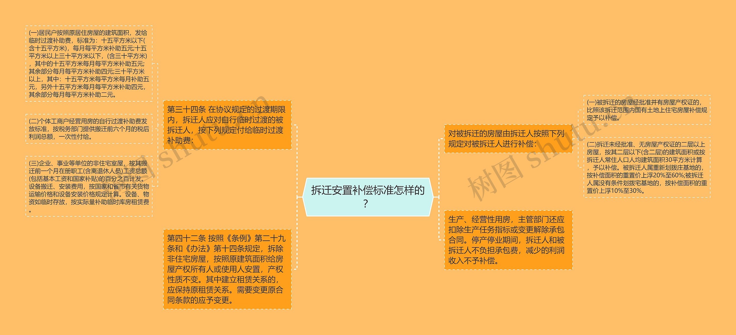 拆迁安置补偿标准怎样的? 拆迁安置补偿标准怎样的?