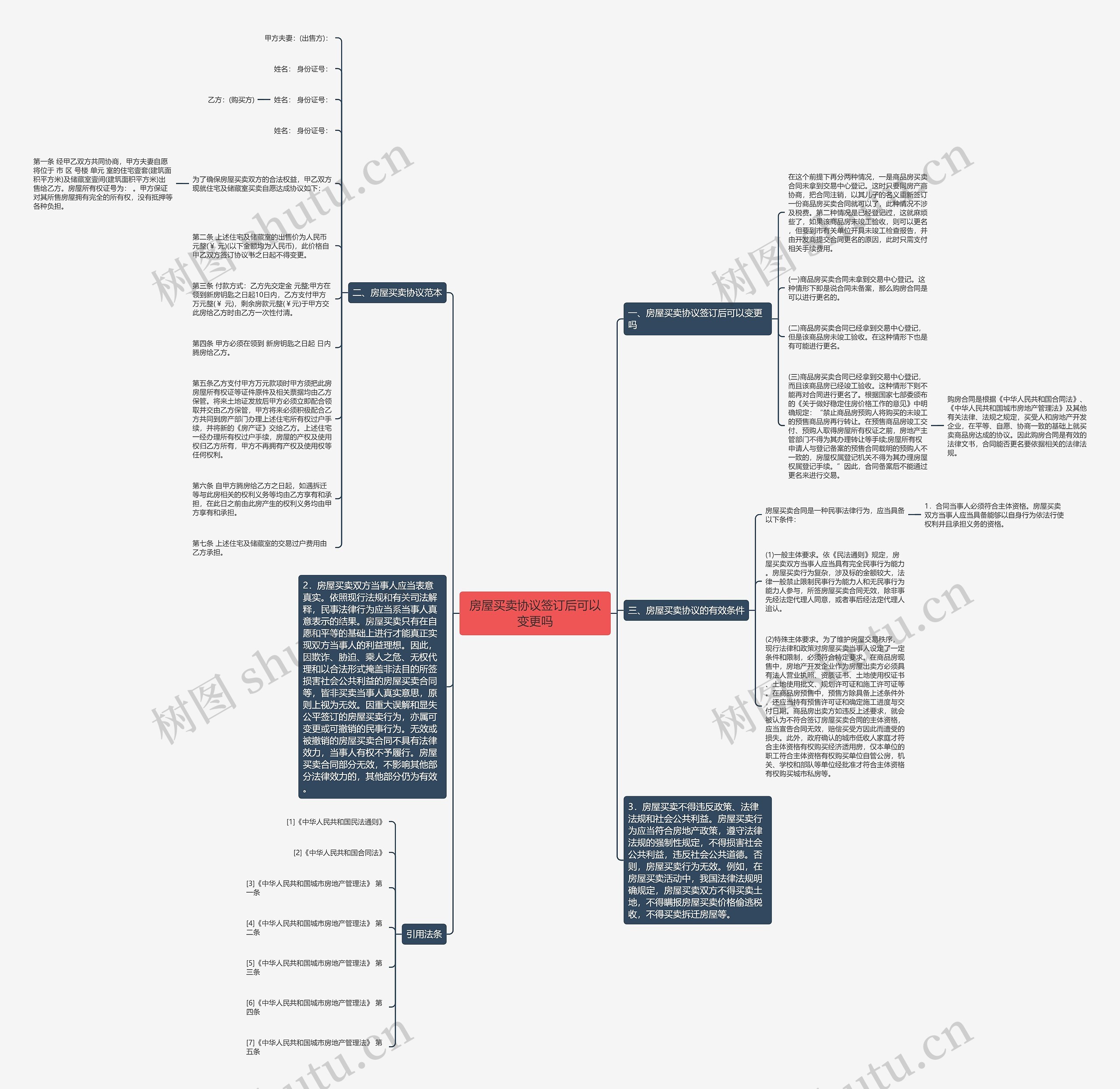 房屋买卖协议签订后可以变更吗思维导图