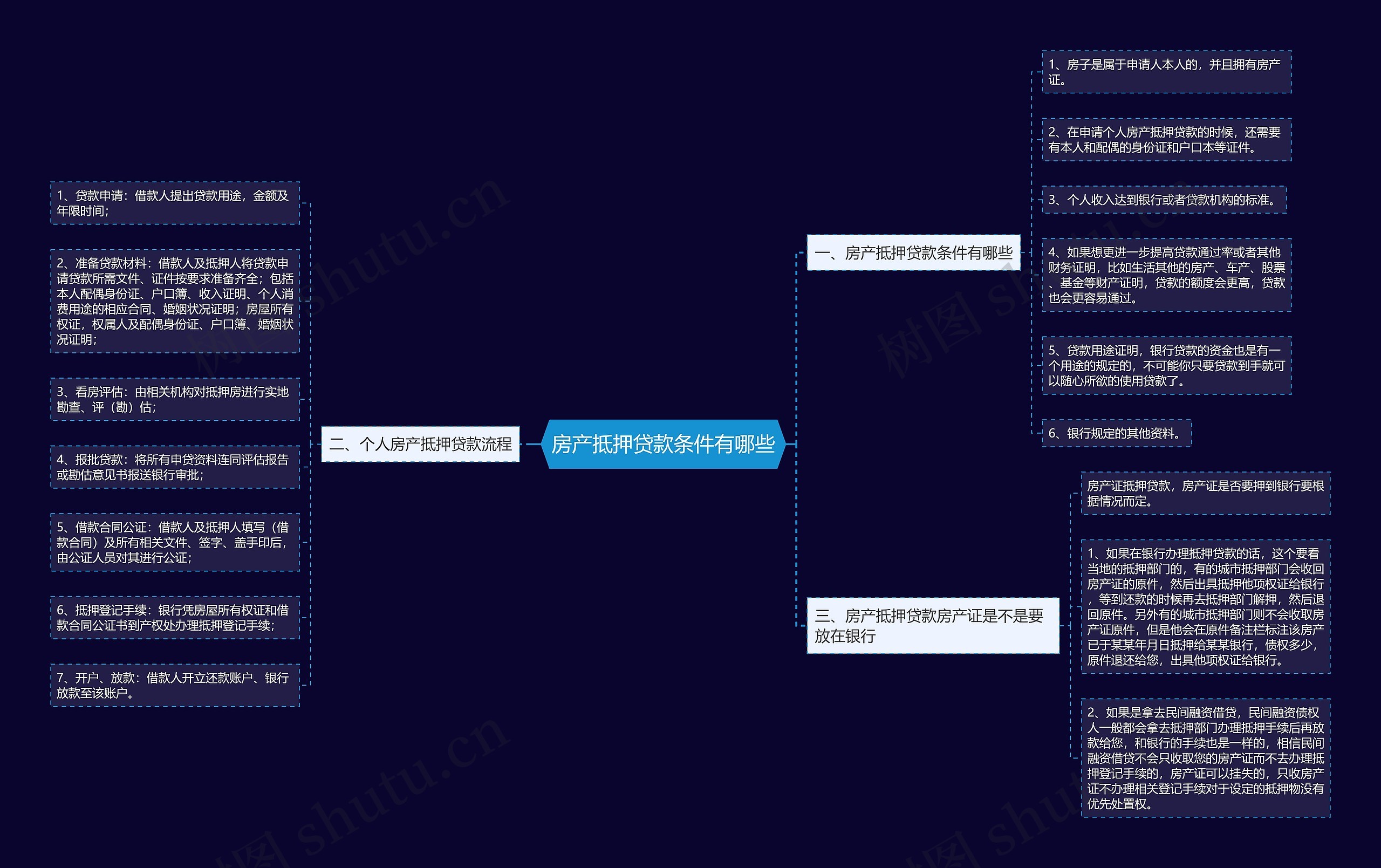 房产抵押贷款条件有哪些思维导图