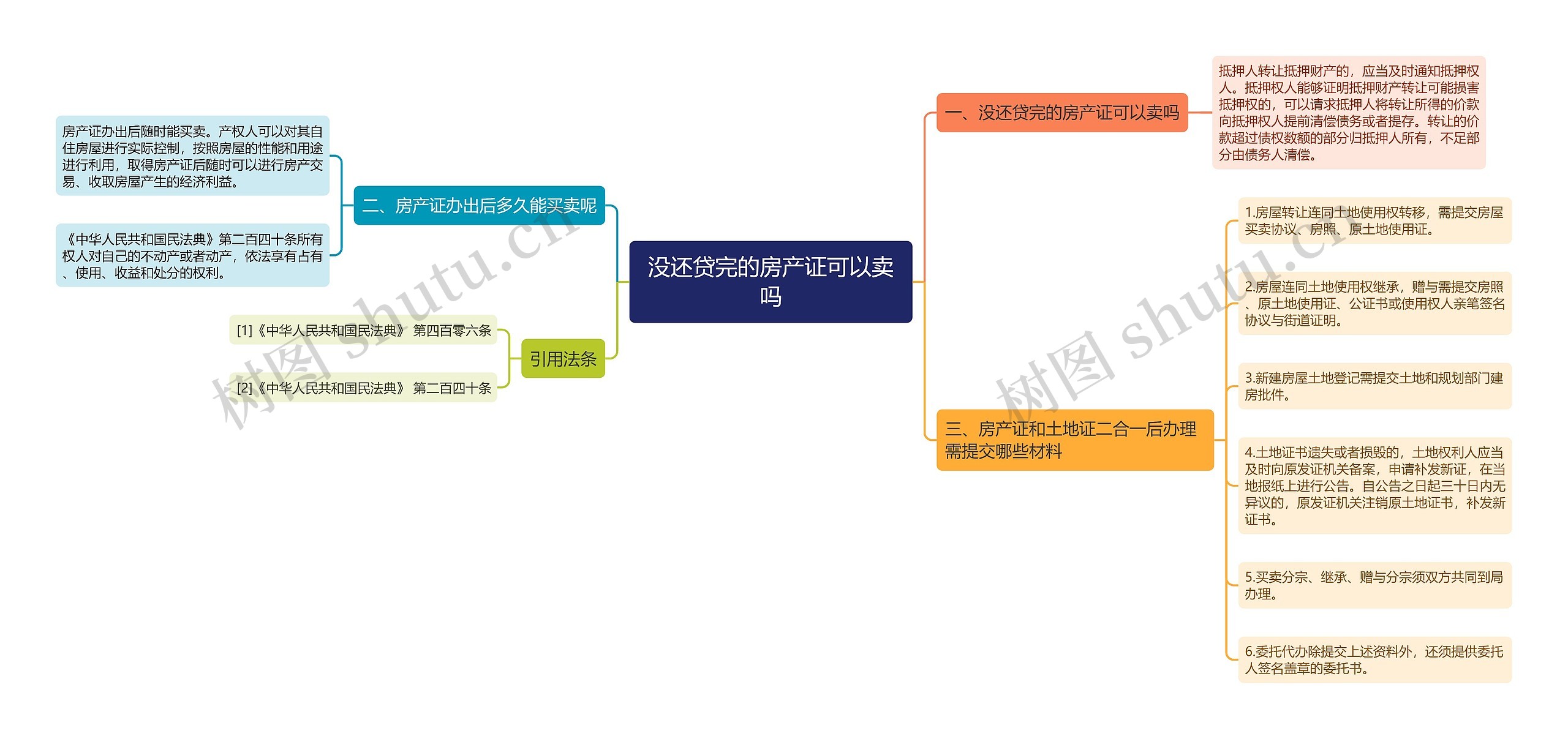 没还贷完的房产证可以卖吗