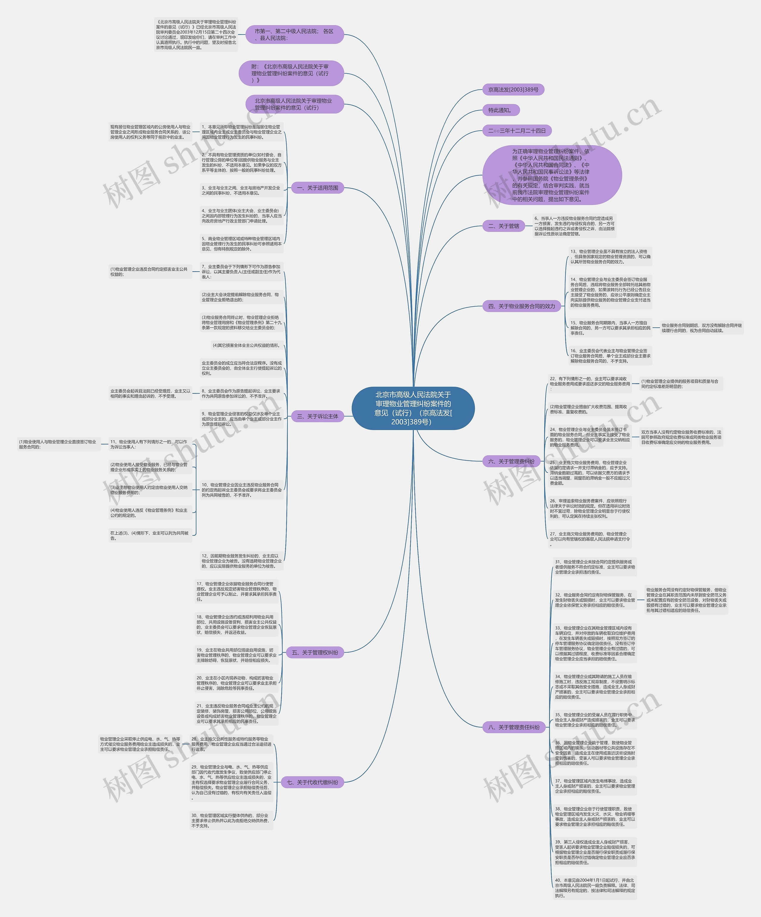 北京市高级人民法院关于审理物业管理纠纷案件的意见（试行）（京高法发[2003]389号）思维导图