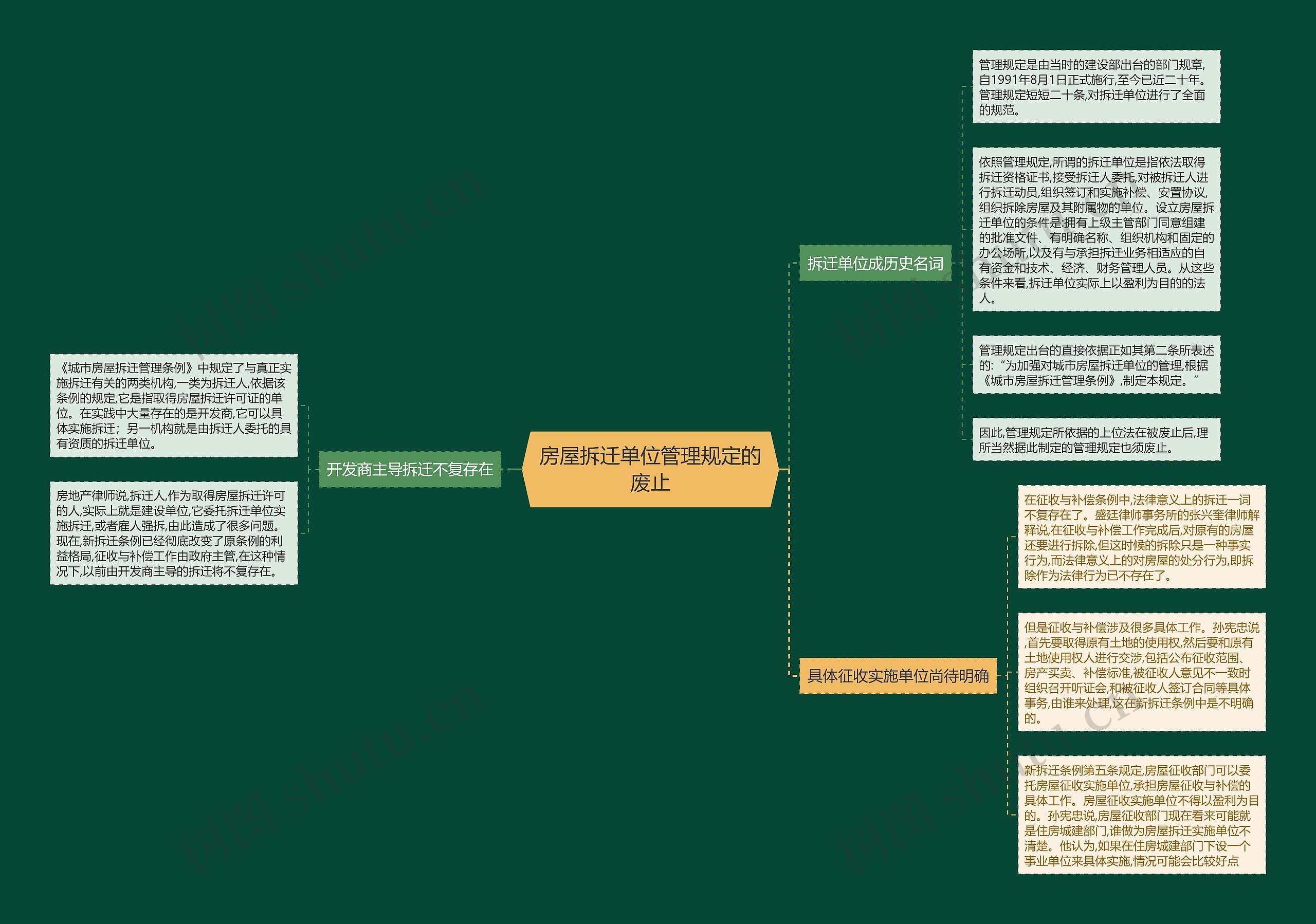 房屋拆迁单位管理规定的废止思维导图