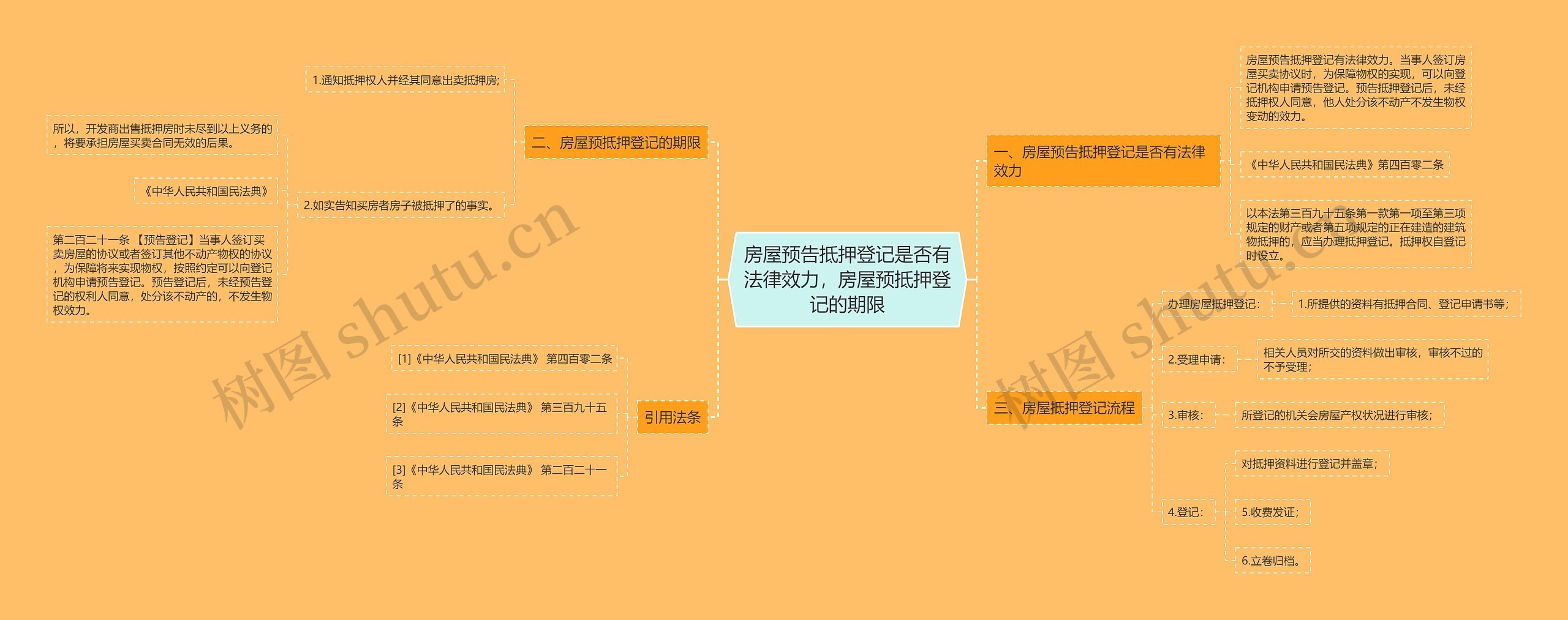 房屋预告抵押登记是否有法律效力，房屋预抵押登记的期限思维导图