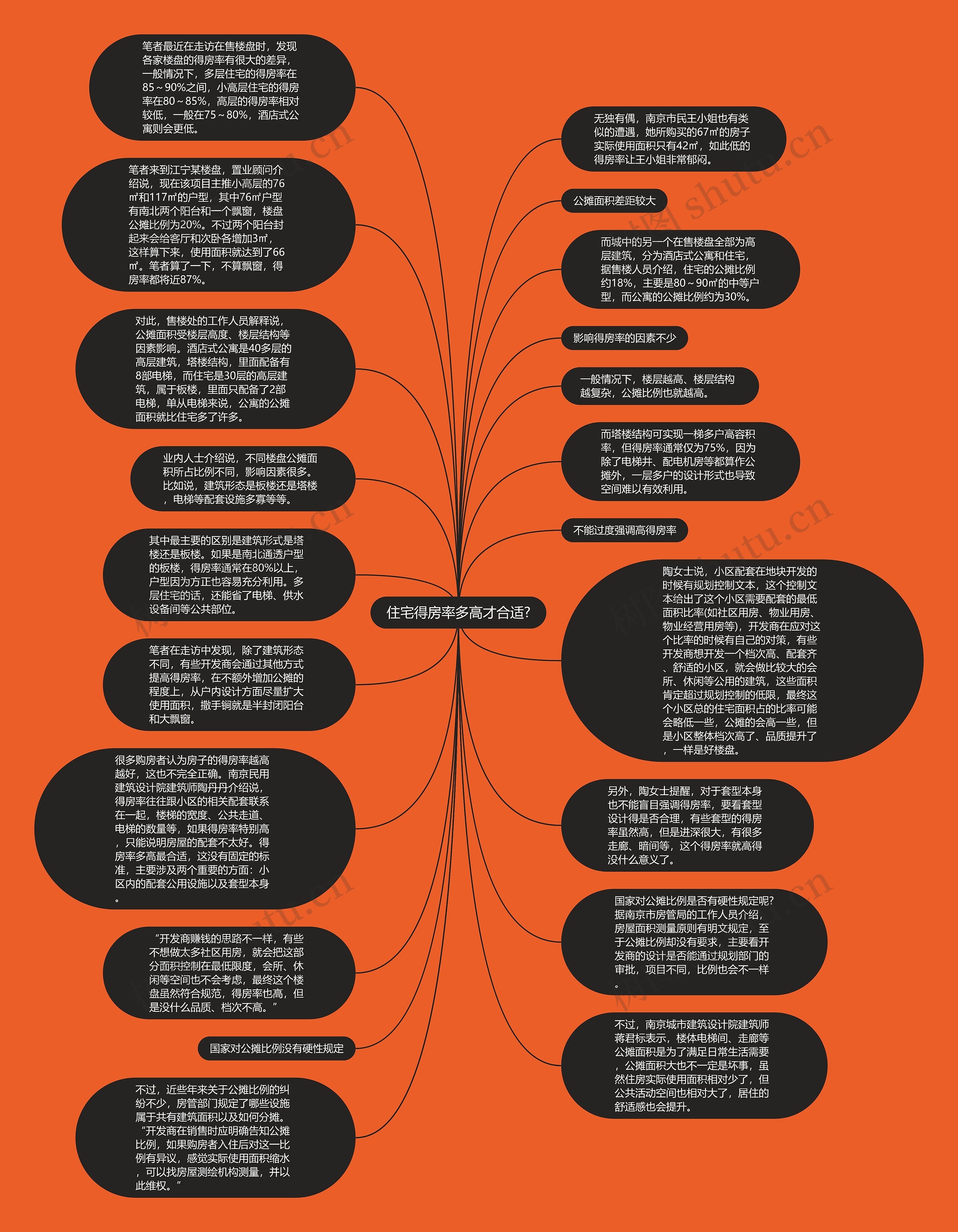 住宅得房率多高才合适?思维导图