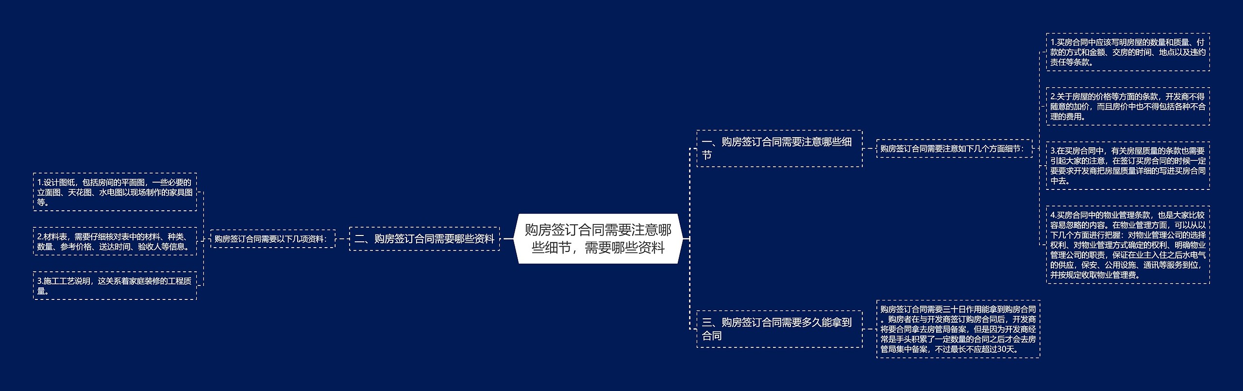 购房签订合同需要注意哪些细节，需要哪些资料思维导图