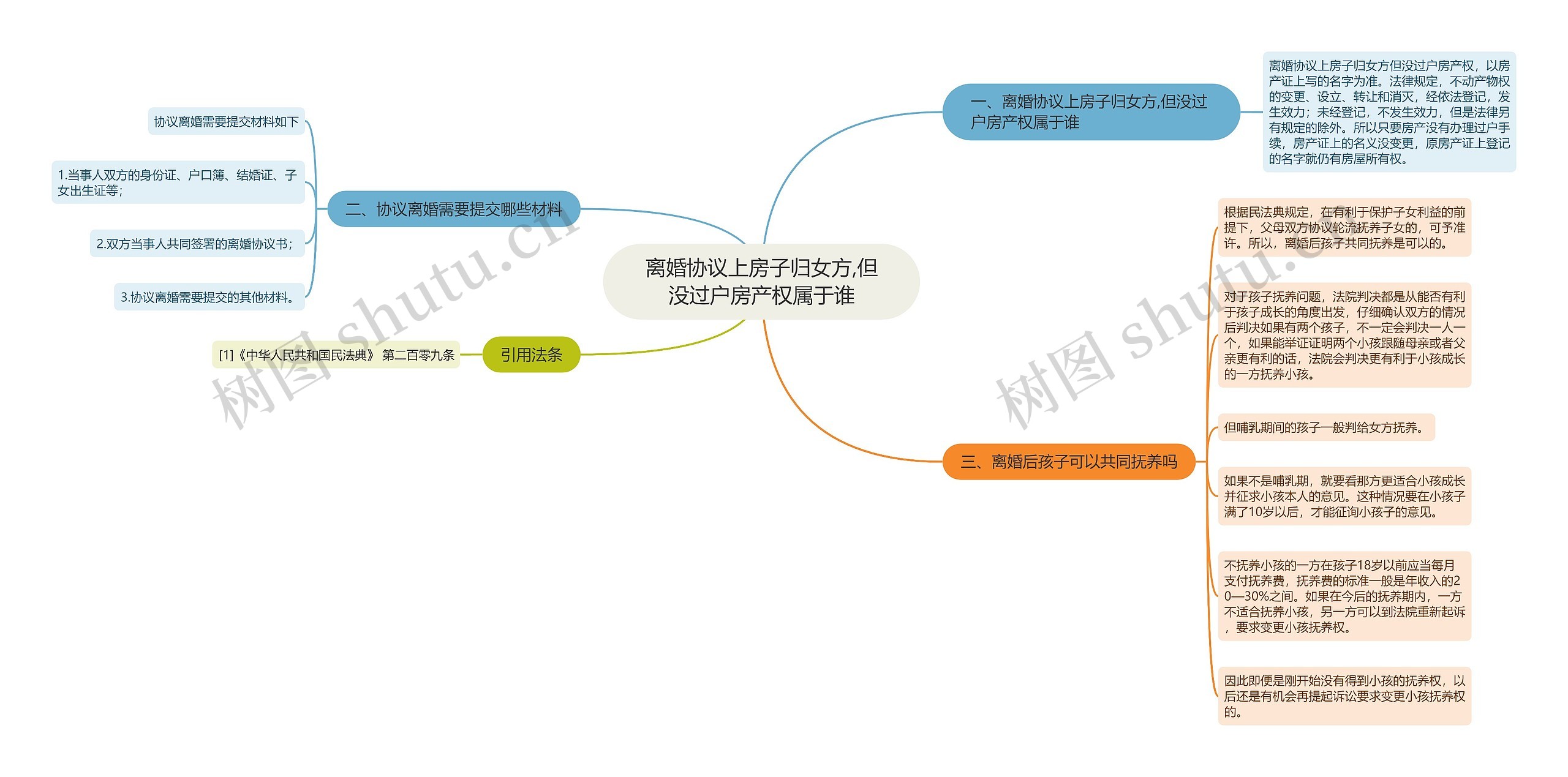 离婚协议上房子归女方,但没过户房产权属于谁思维导图