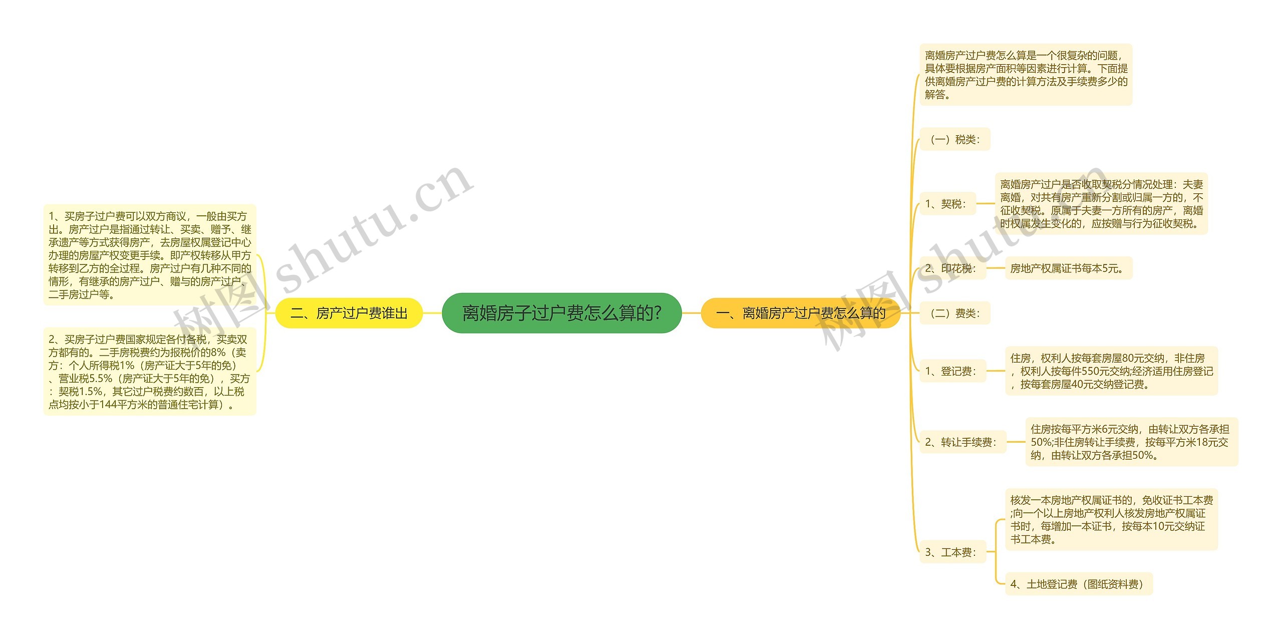 离婚房子过户费怎么算的?思维导图