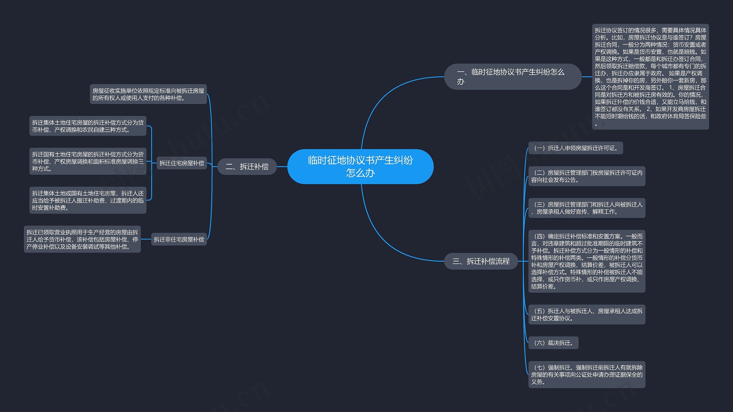 临时征地协议书产生纠纷怎么办思维导图