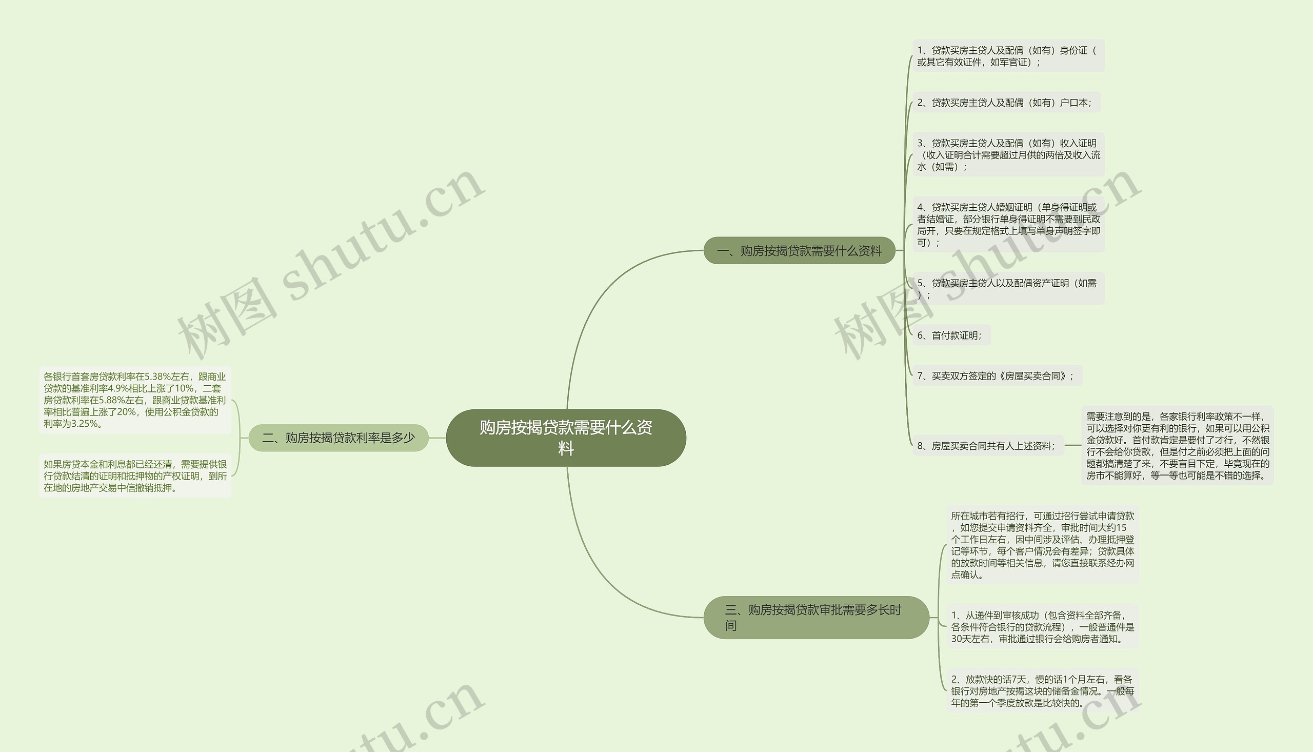 购房按揭贷款需要什么资料思维导图