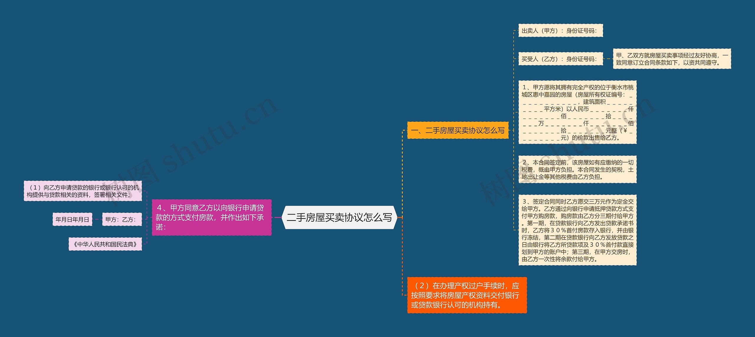 二手房屋买卖协议怎么写思维导图