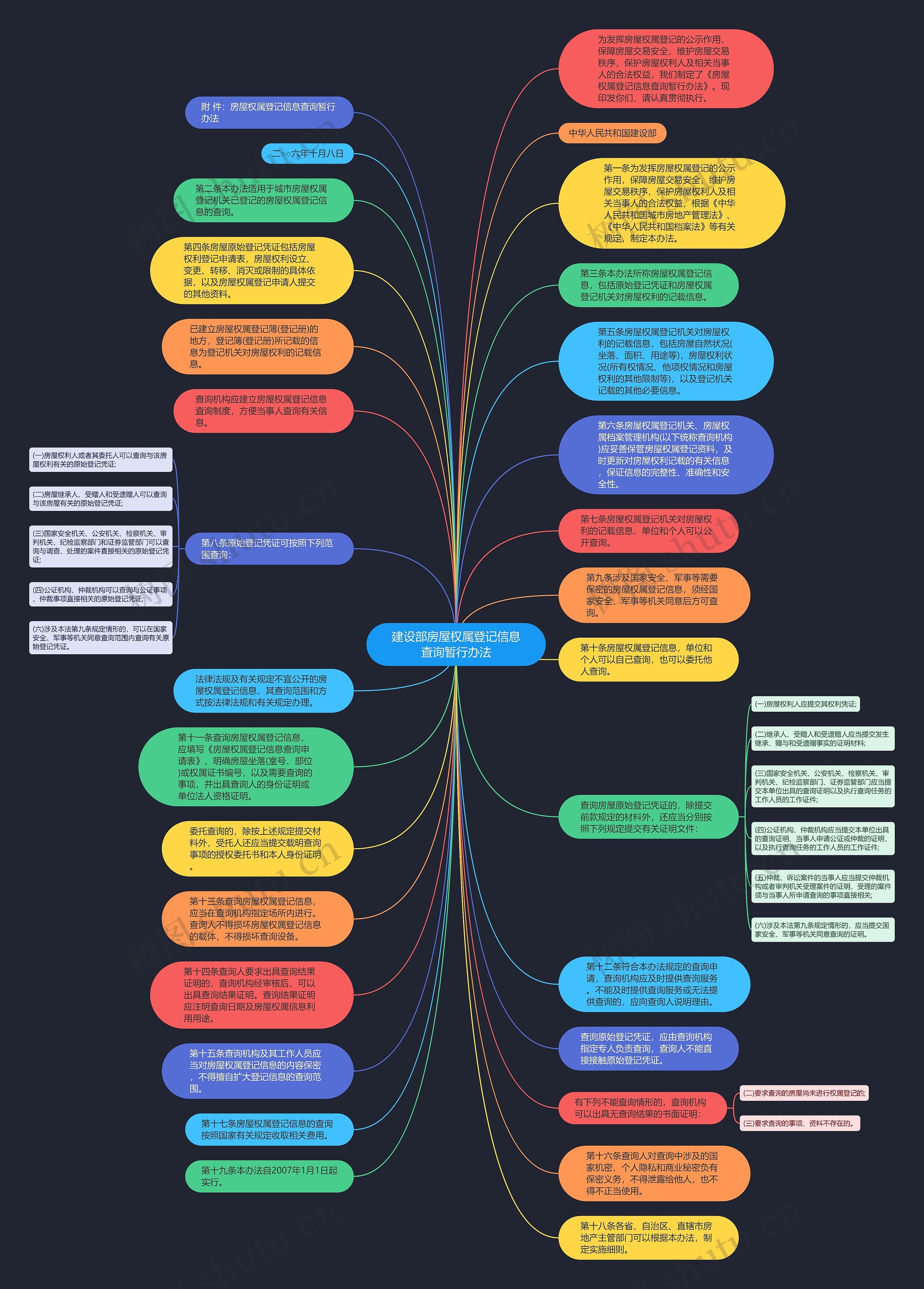 建设部房屋权属登记信息查询暂行办法思维导图