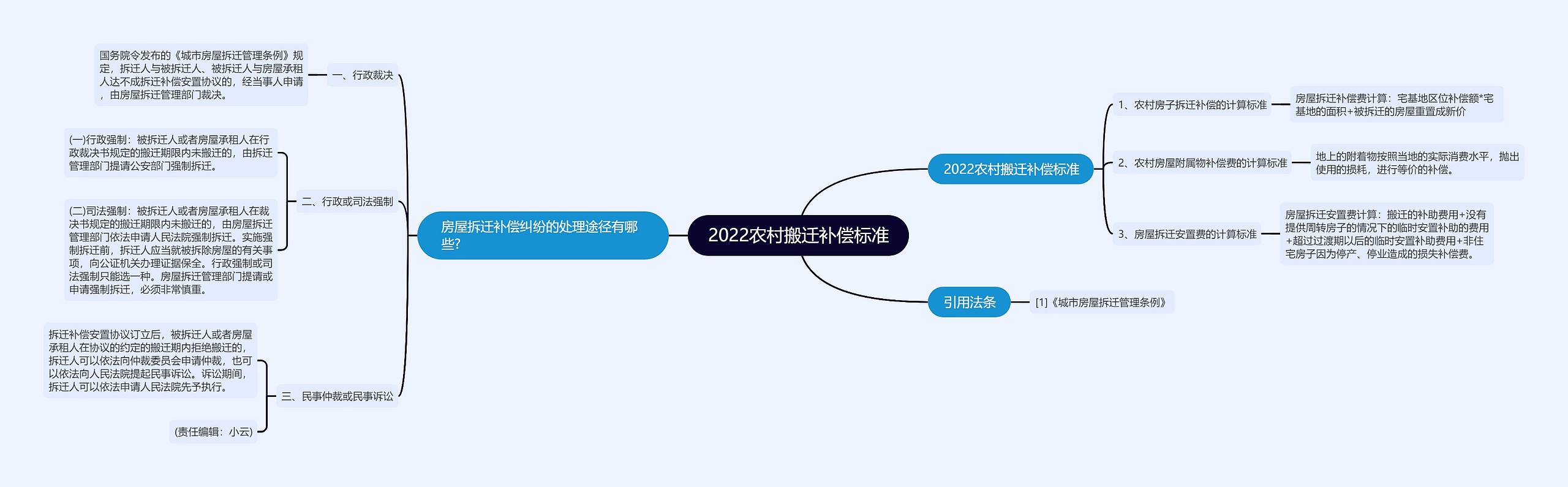 2022农村搬迁补偿标准