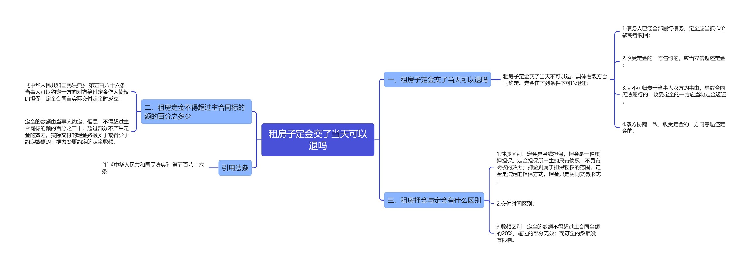 租房子定金交了当天可以退吗思维导图