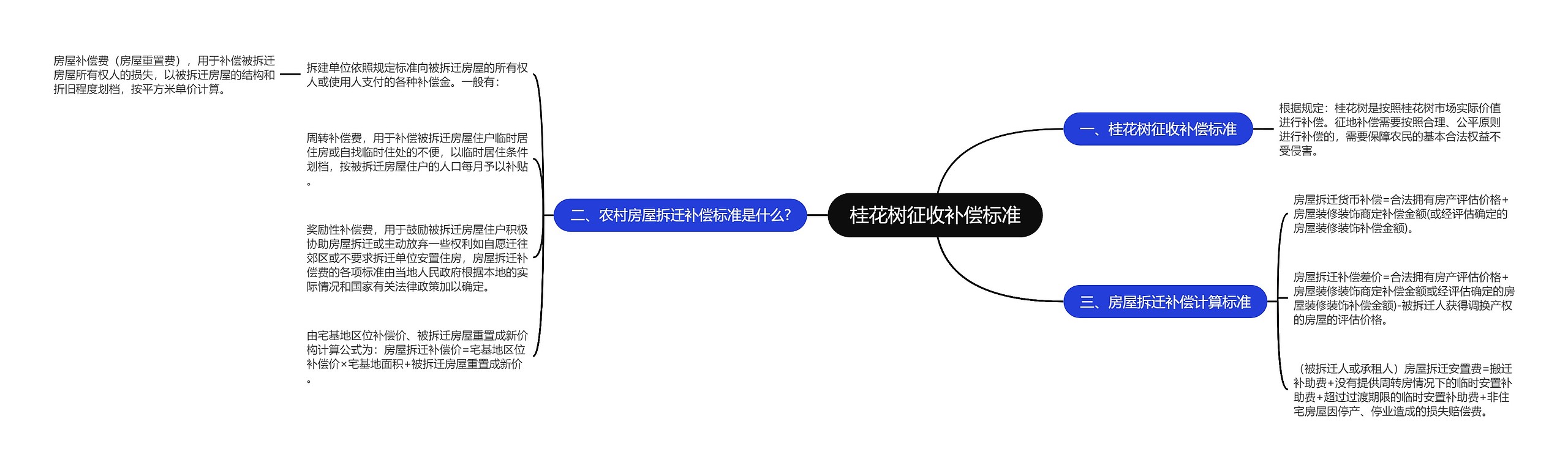 桂花树征收补偿标准思维导图