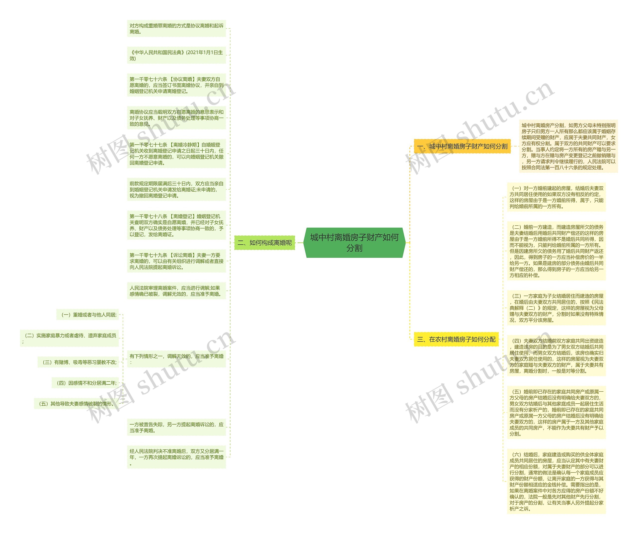 城中村离婚房子财产如何分割思维导图