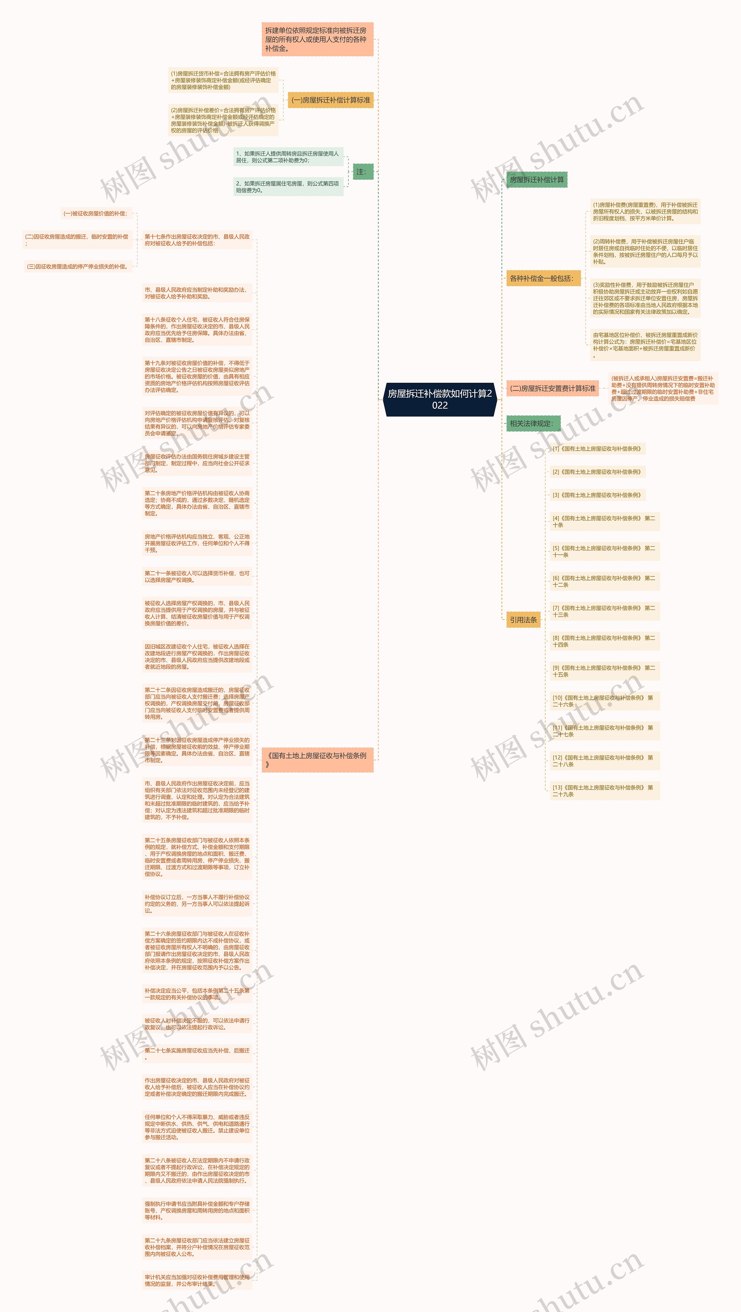 房屋拆迁补偿款如何计算2022思维导图