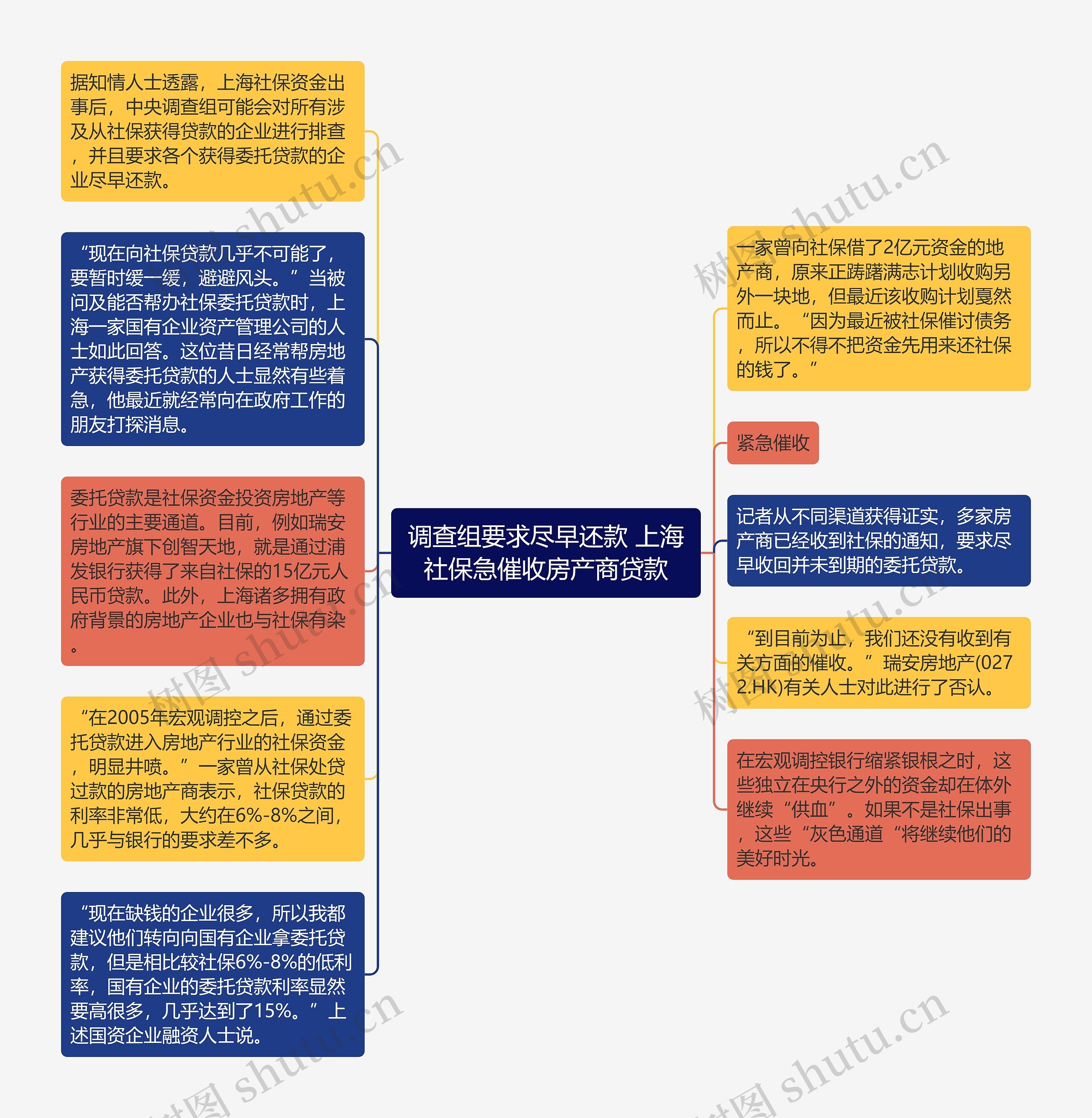 调查组要求尽早还款 上海社保急催收房产商贷款思维导图