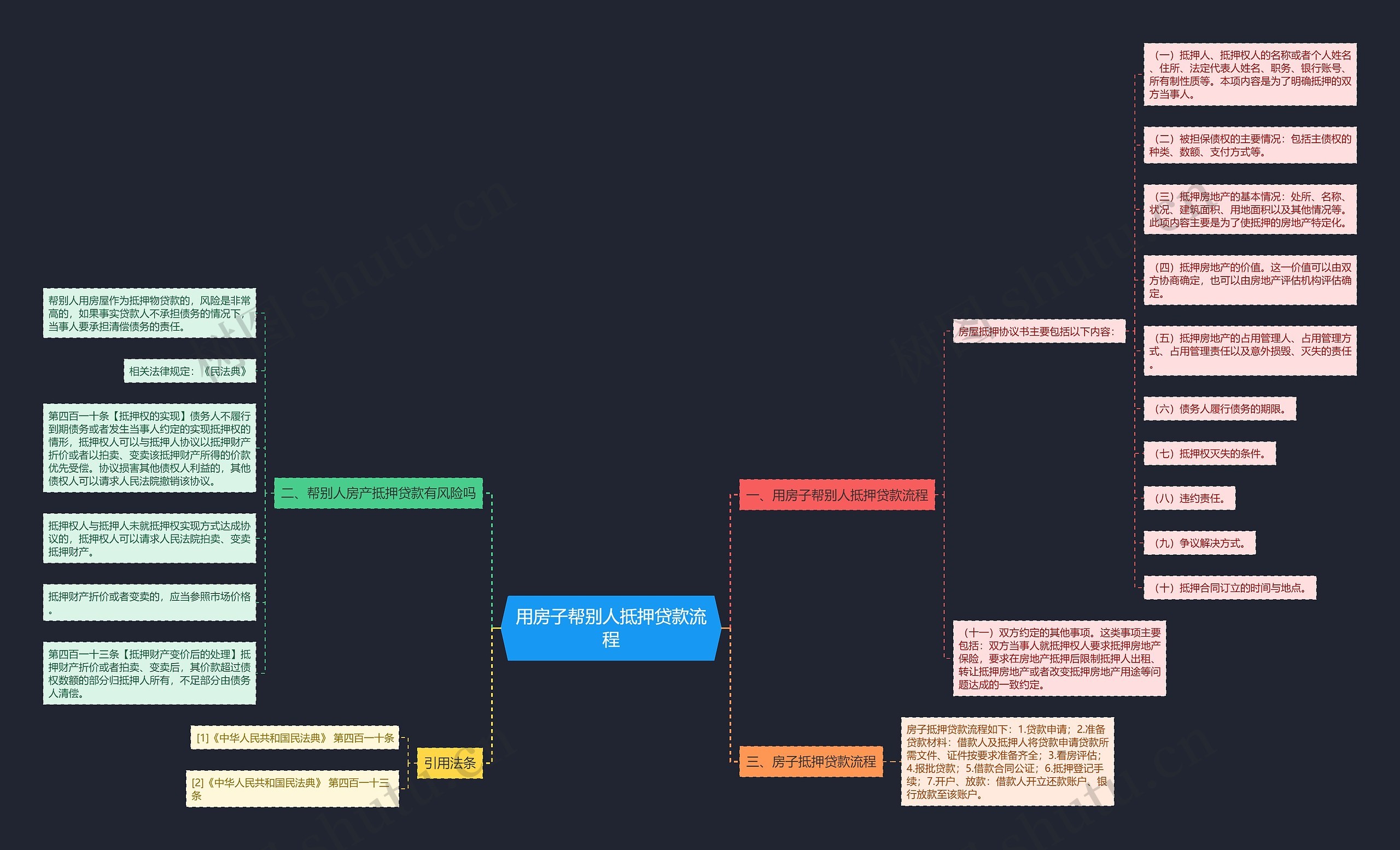 用房子帮别人抵押贷款流程思维导图