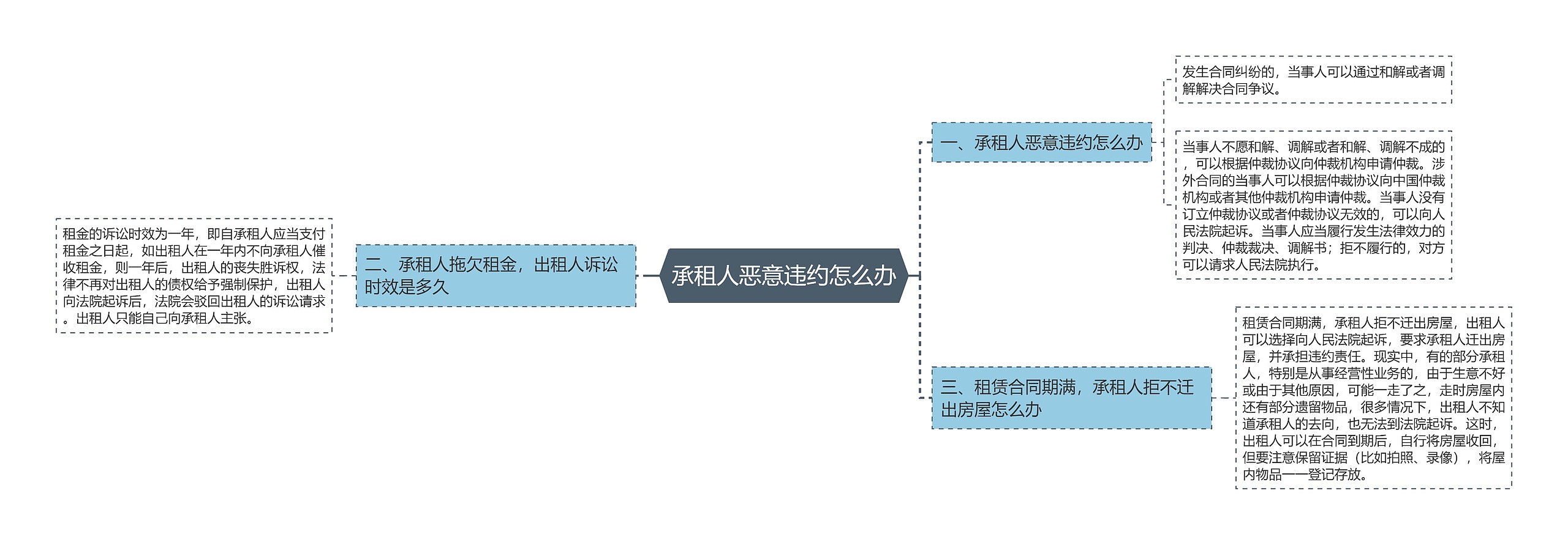 承租人恶意违约怎么办思维导图