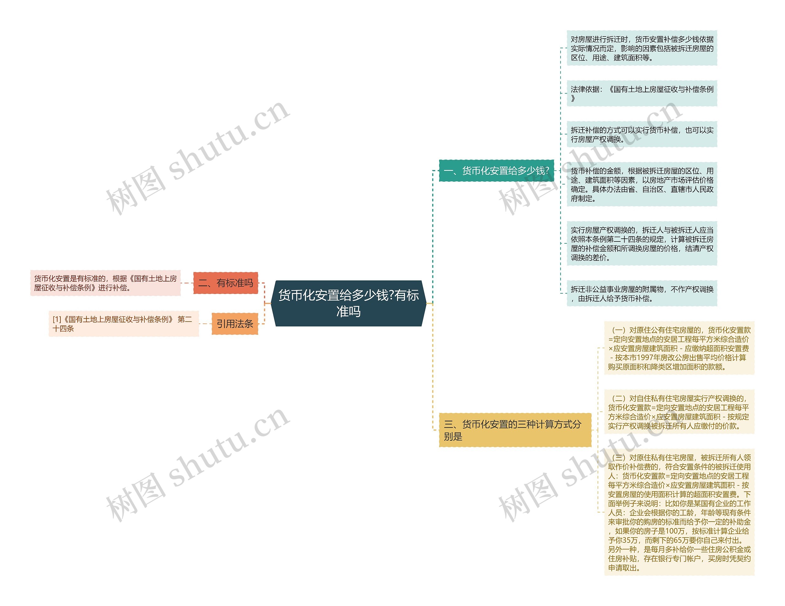 货币化安置给多少钱?有标准吗思维导图