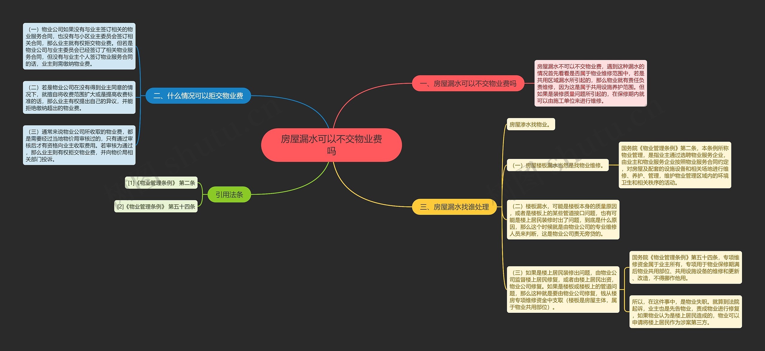 房屋漏水可以不交物业费吗思维导图