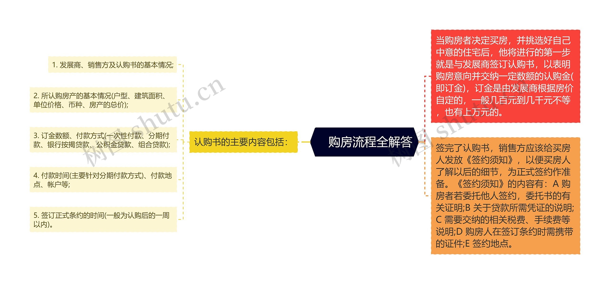 　购房流程全解答思维导图