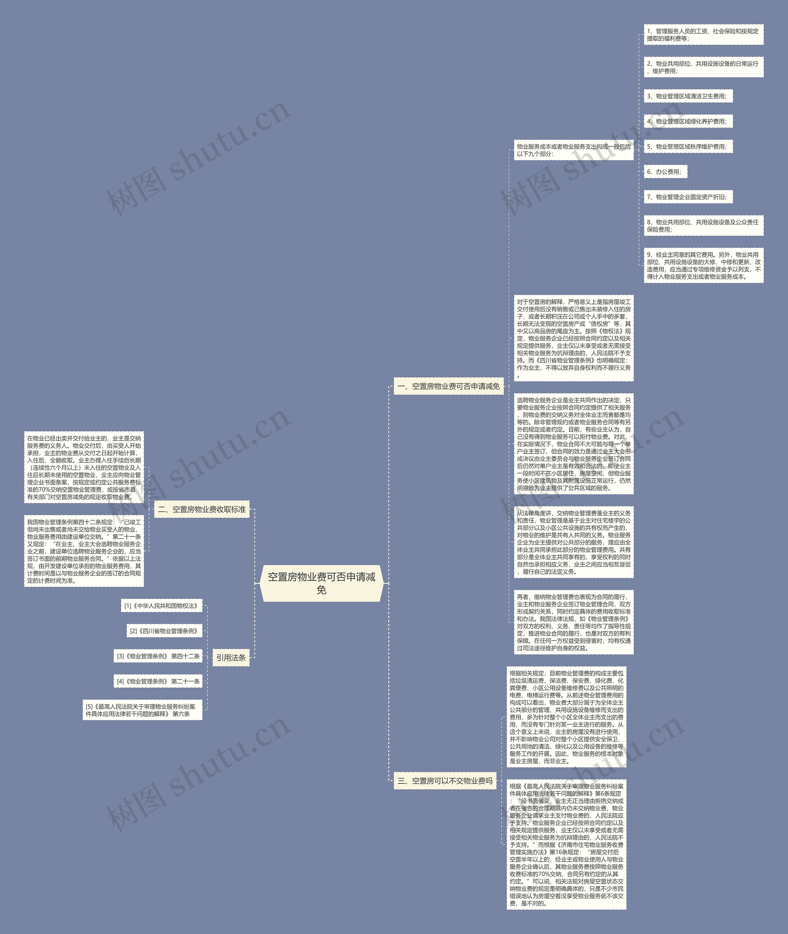 空置房物业费可否申请减免思维导图