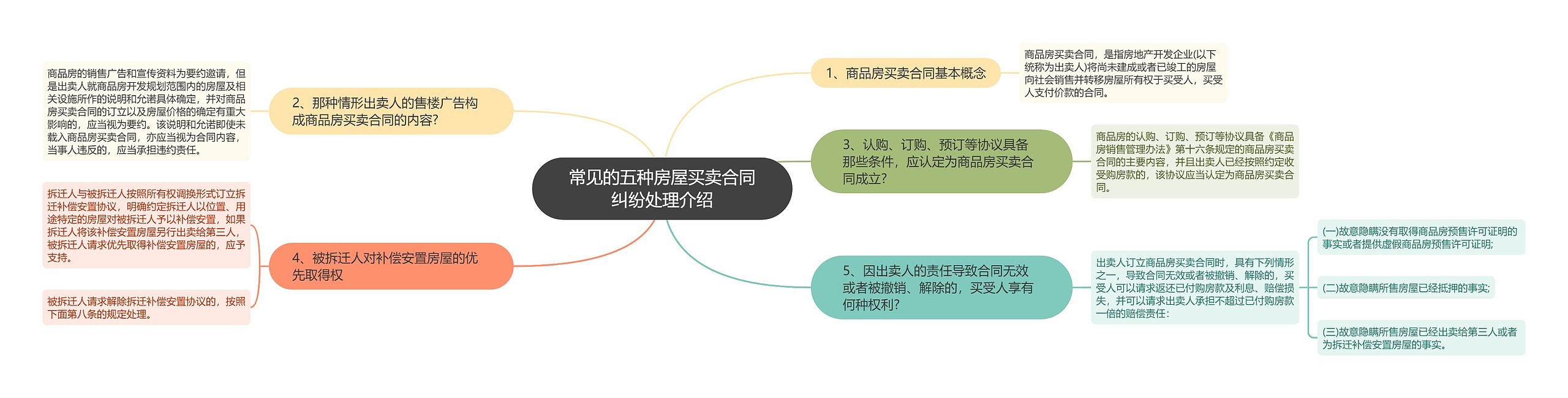 常见的五种房屋买卖合同纠纷处理介绍思维导图