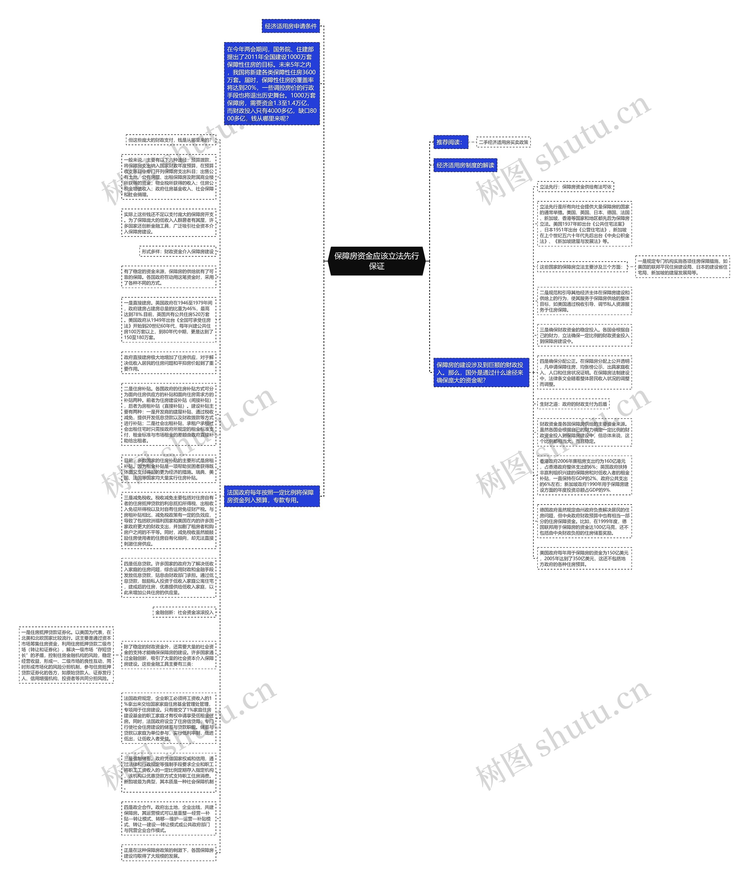 保障房资金应该立法先行保证思维导图